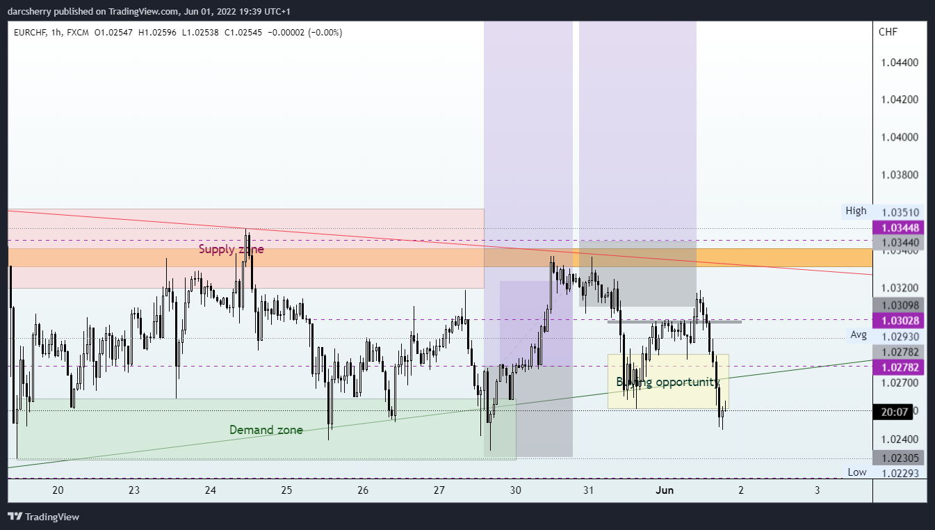 FX:EURCHF Chart Image by darcsherry