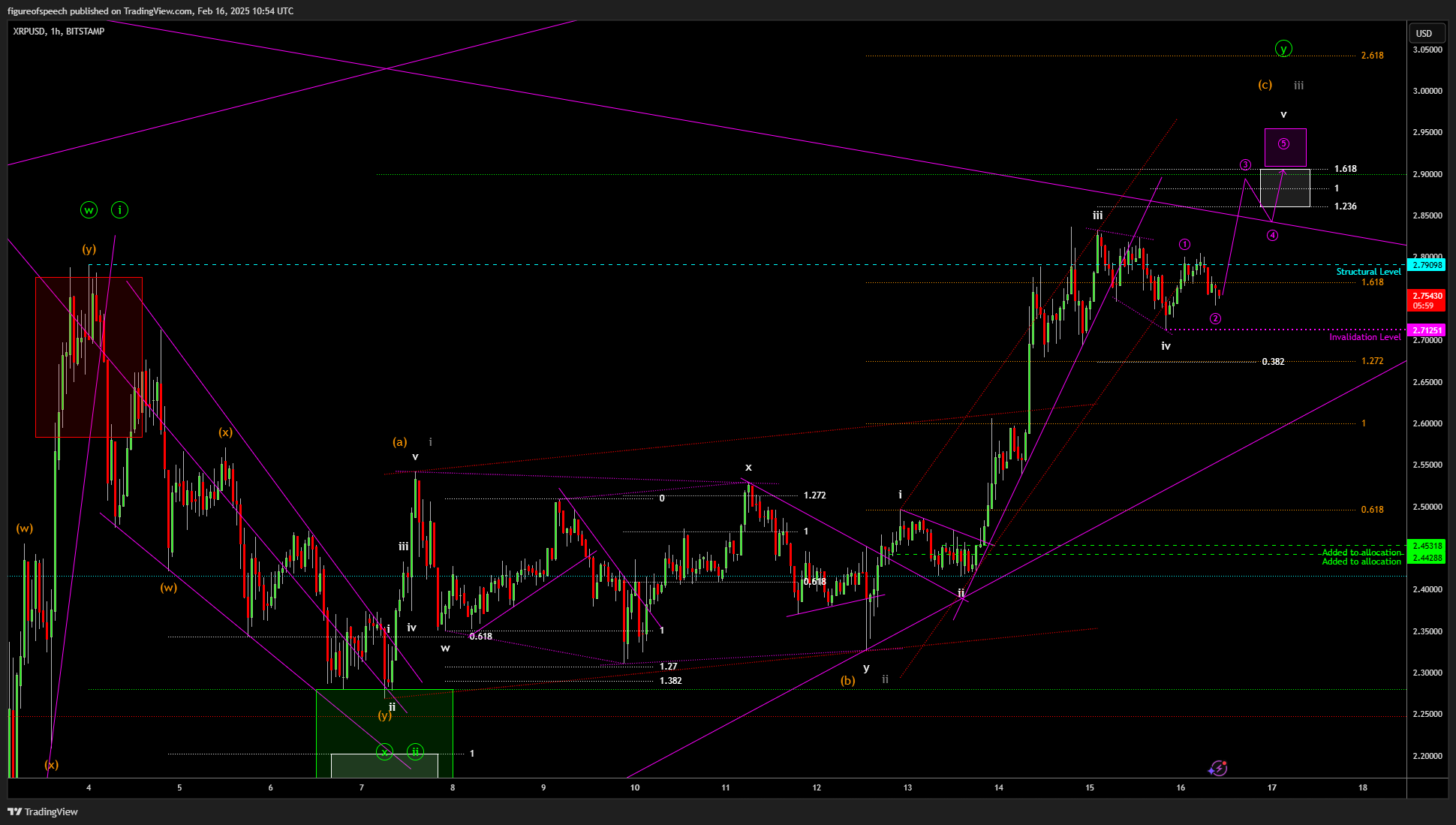 BITSTAMP:XRPUSD Chart Image by figureofspeech