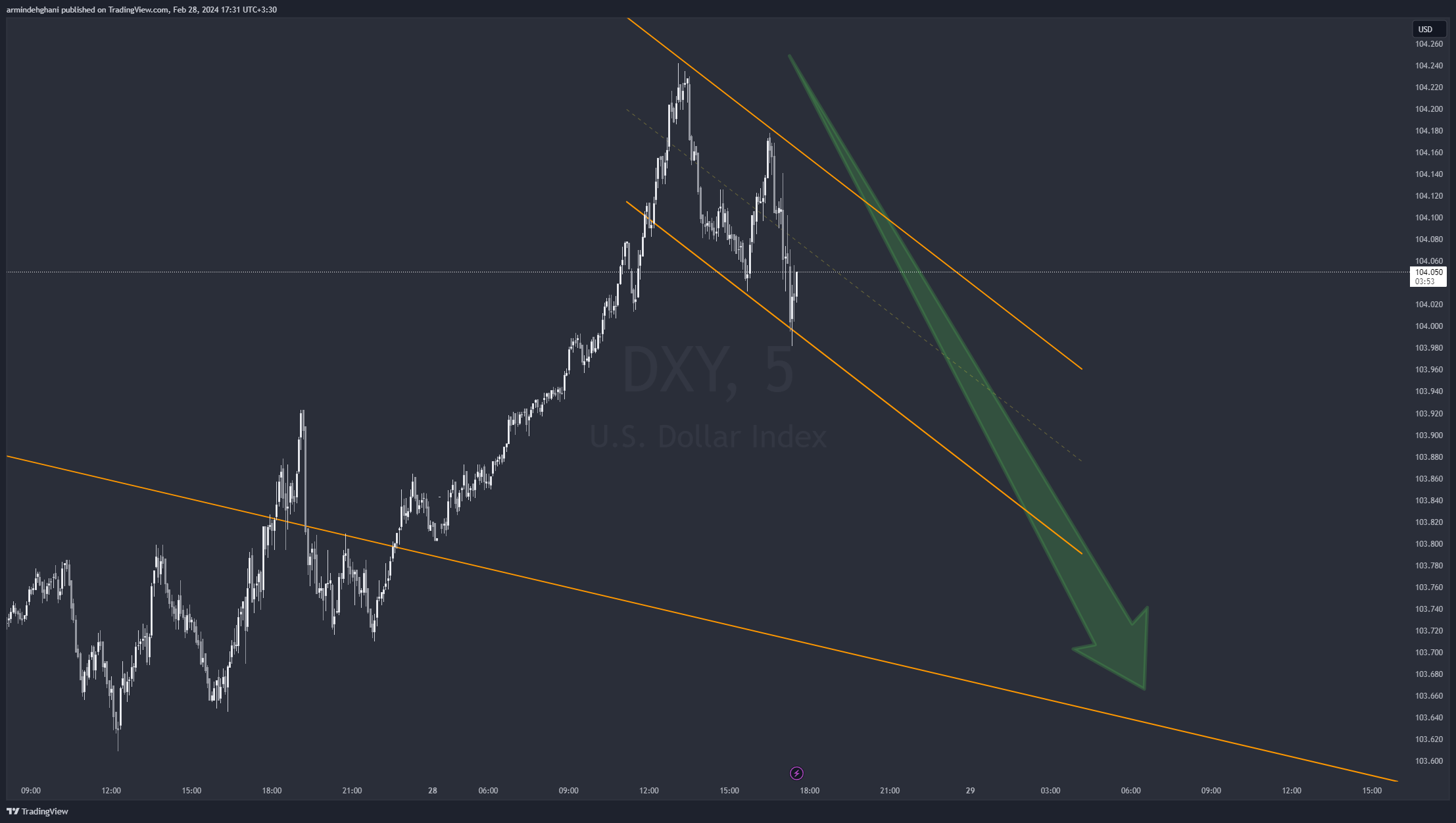 TVC:DXY Chart Image by armindehghani