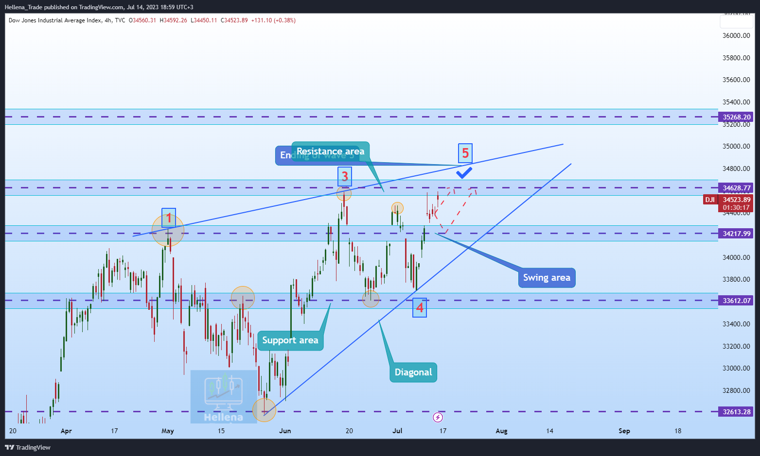 TVC:DJI Chart Image by Hellena_Trade