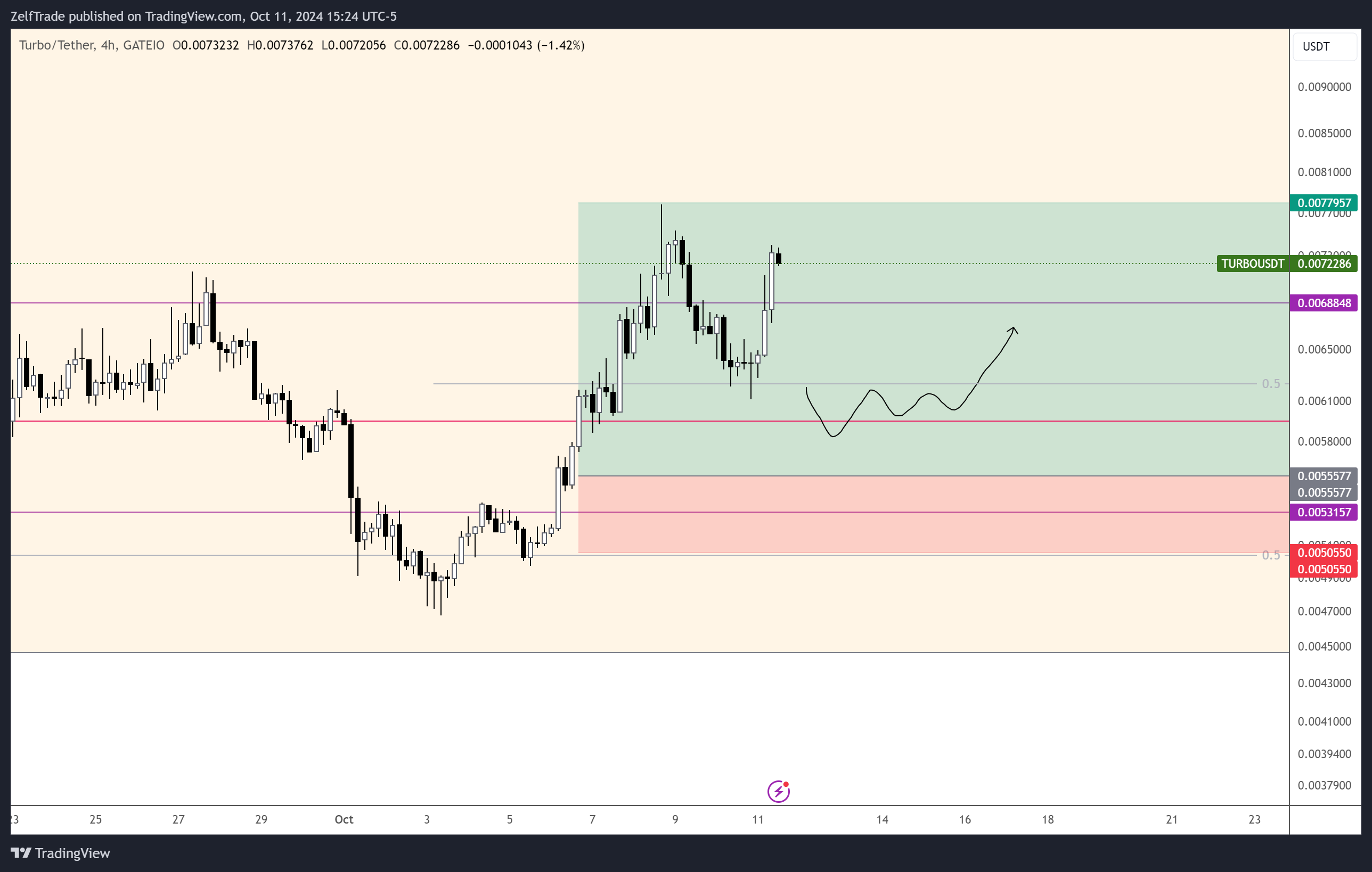 GATEIO:TURBOUSDT Chart Image by ZelfTrade