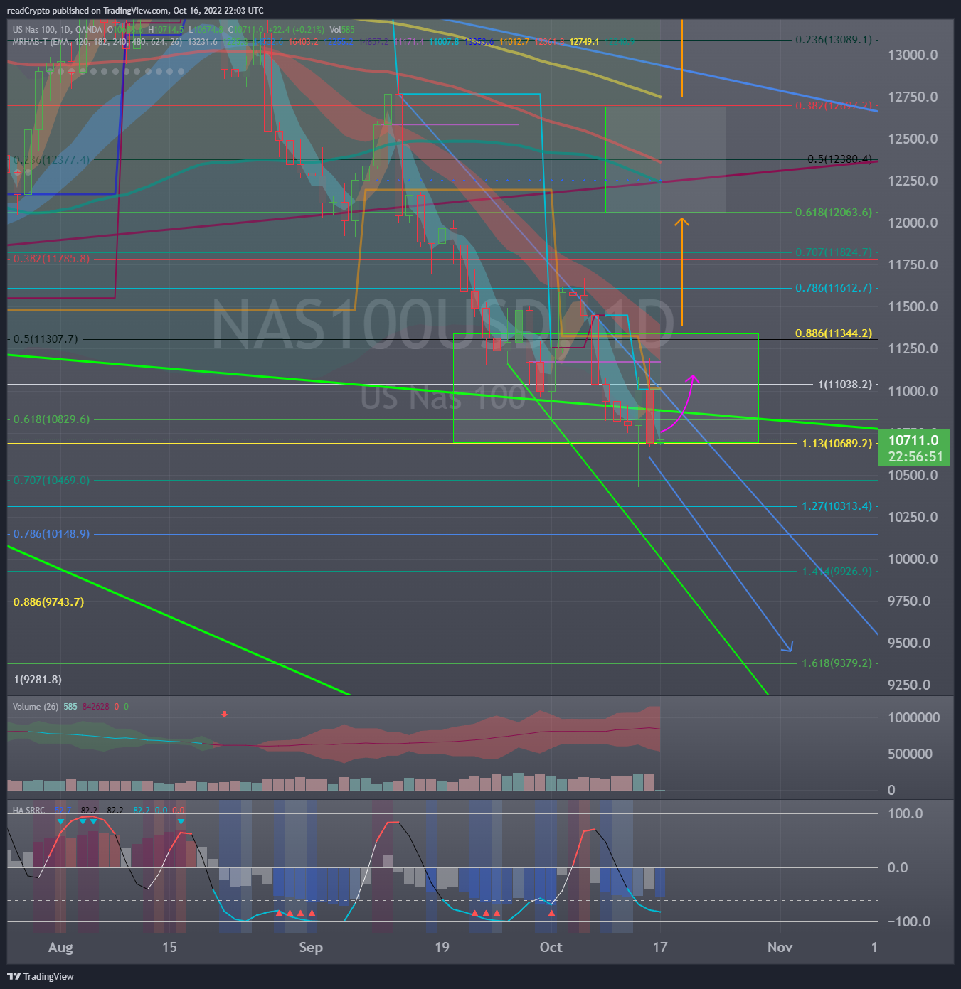 OANDA:NAS100USD Chart Image by readCrypto