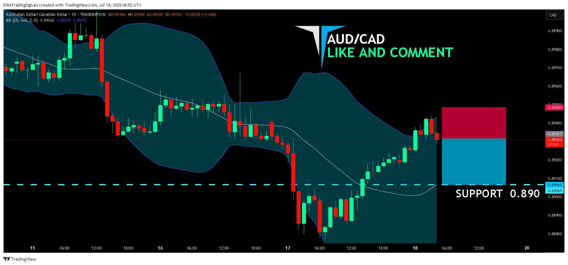 TRADENATION:AUDCAD Chart Image by EliteTradingSignals