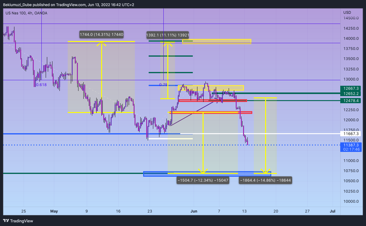 OANDA:NAS100USD Chart Image by Bekiumuzi_Dube