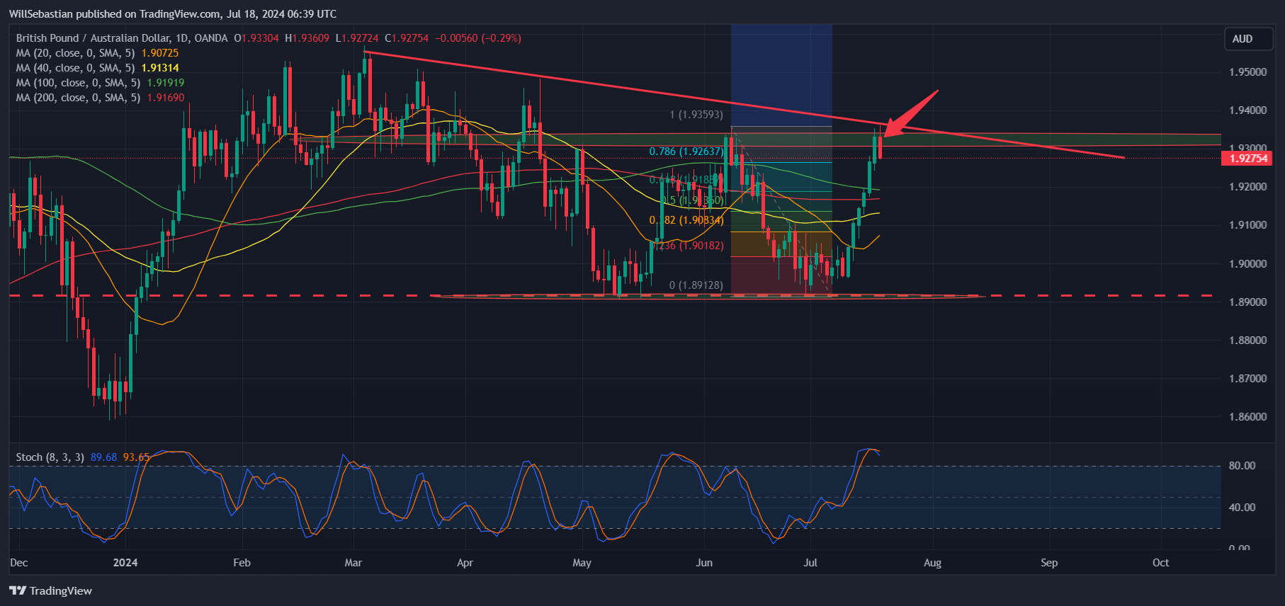 OANDA:GBPAUD Chart Image by WillSebastian