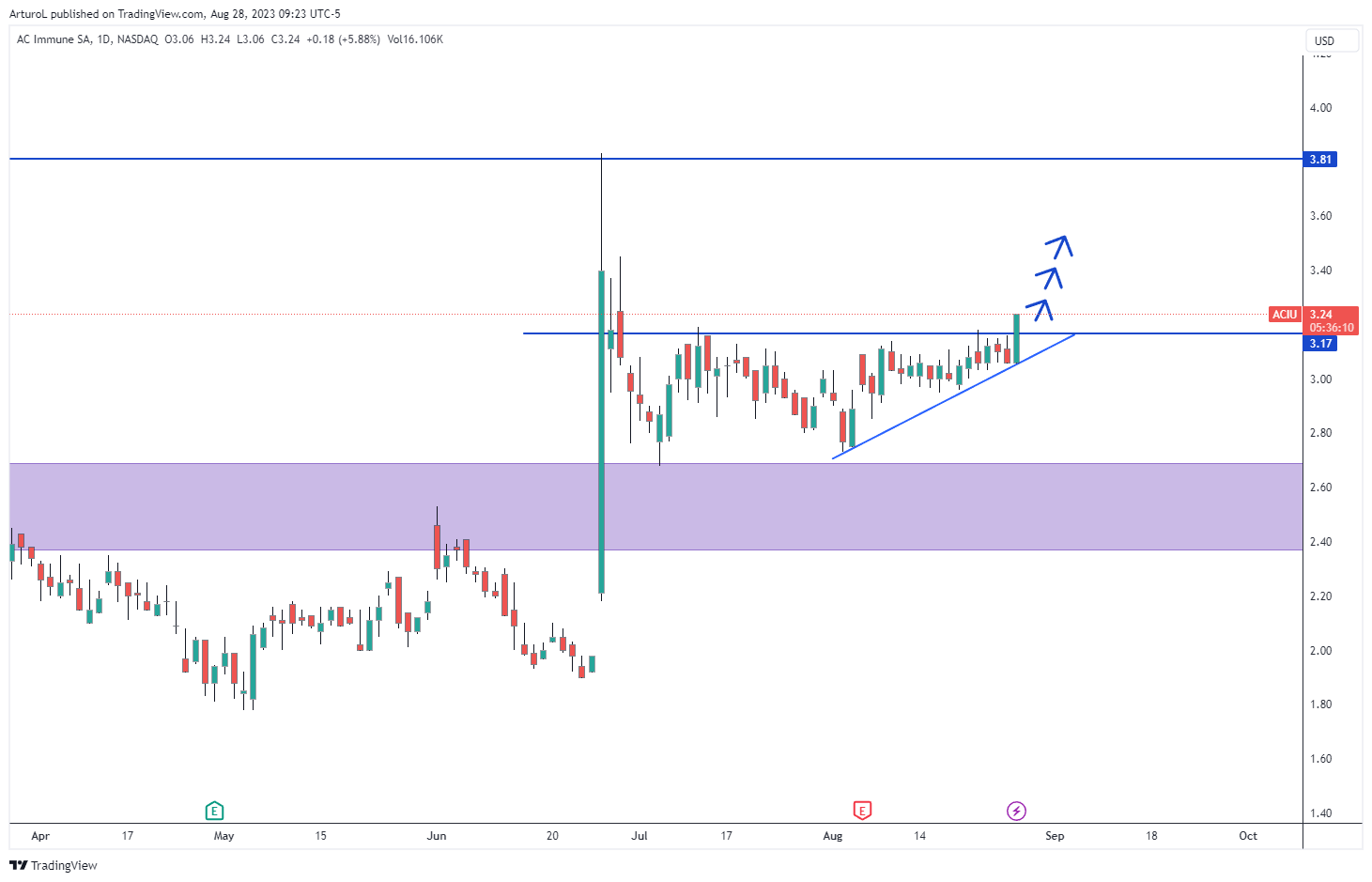NASDAQ:ACIU Chart Image by ArturoL