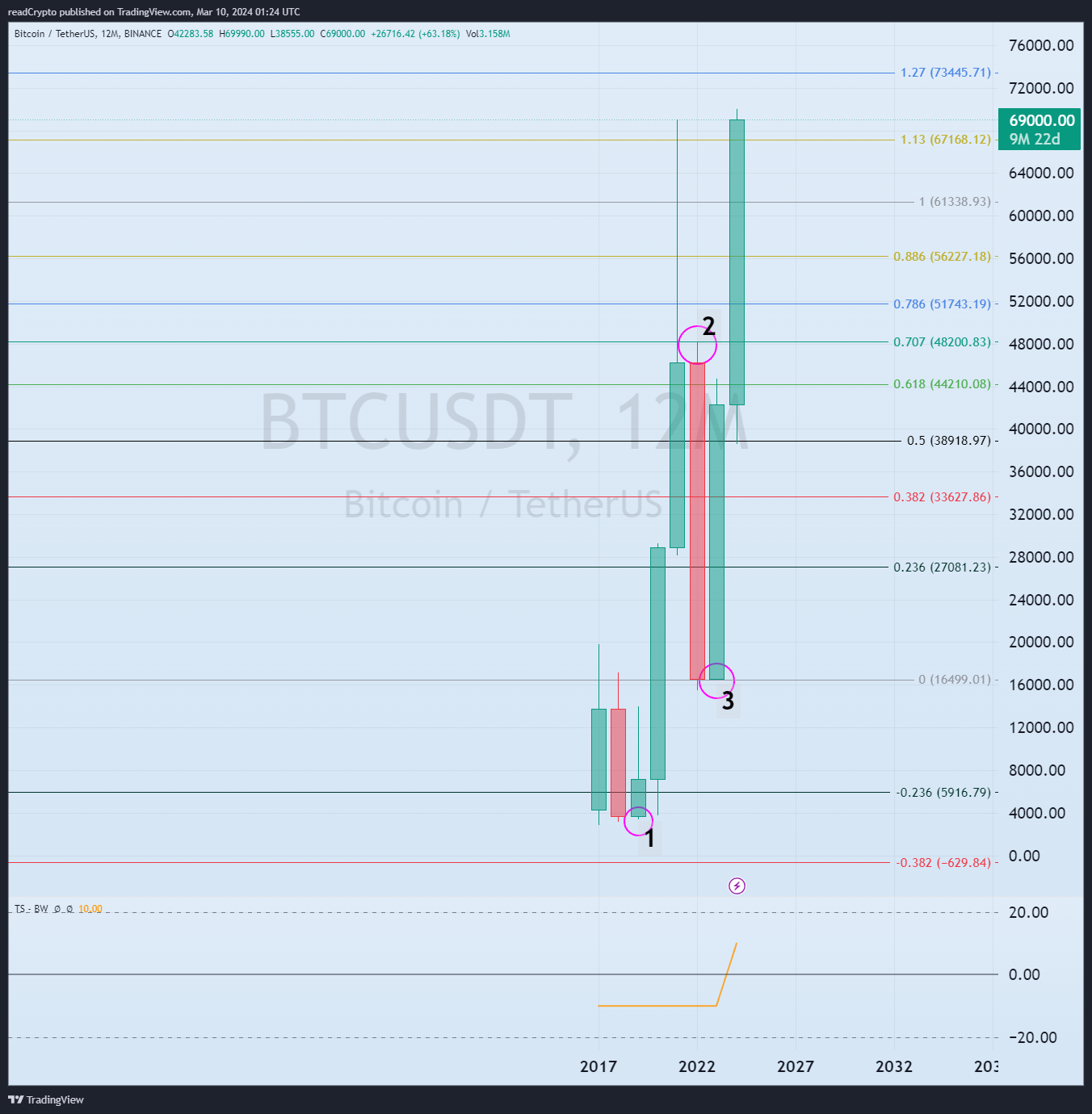 BINANCE:BTCUSDT Chart Image by readCrypto