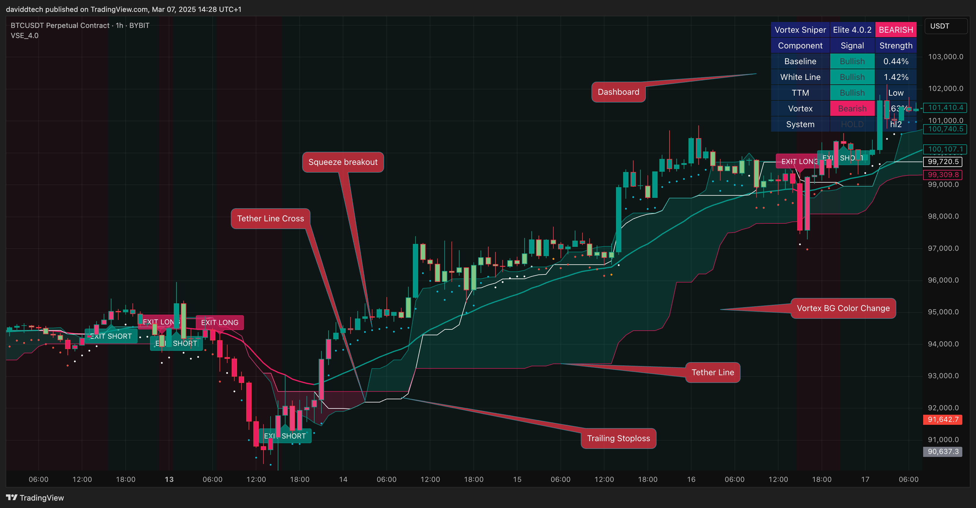 BYBIT:BTCUSDT.P Chart Image by daviddtech