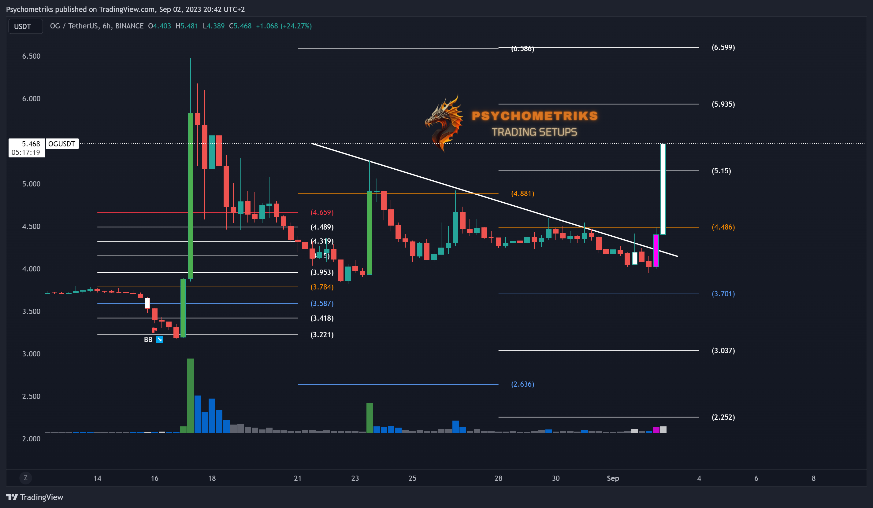 BINANCE:OGUSDT Chart Image by Psychometriks