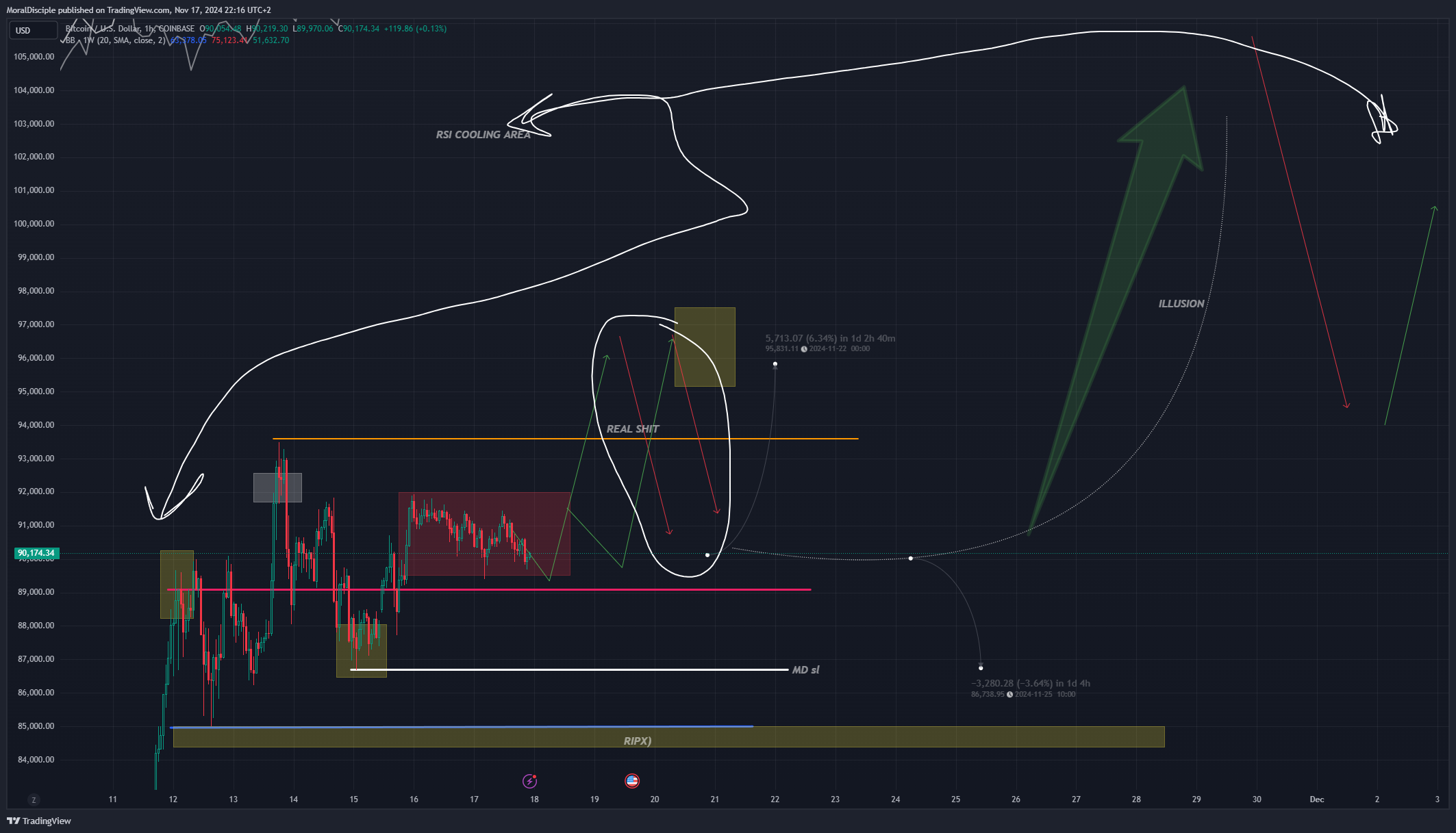 COINBASE:BTCUSD Chart Image by MoralDisciple