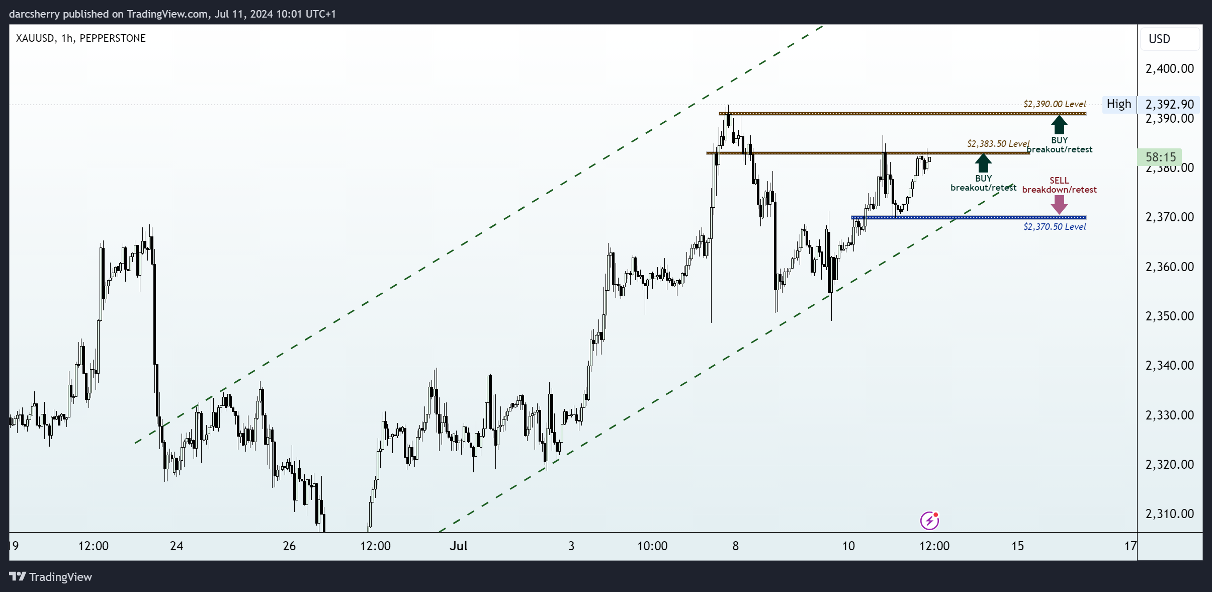 PEPPERSTONE:XAUUSD Chart Image by darcsherry