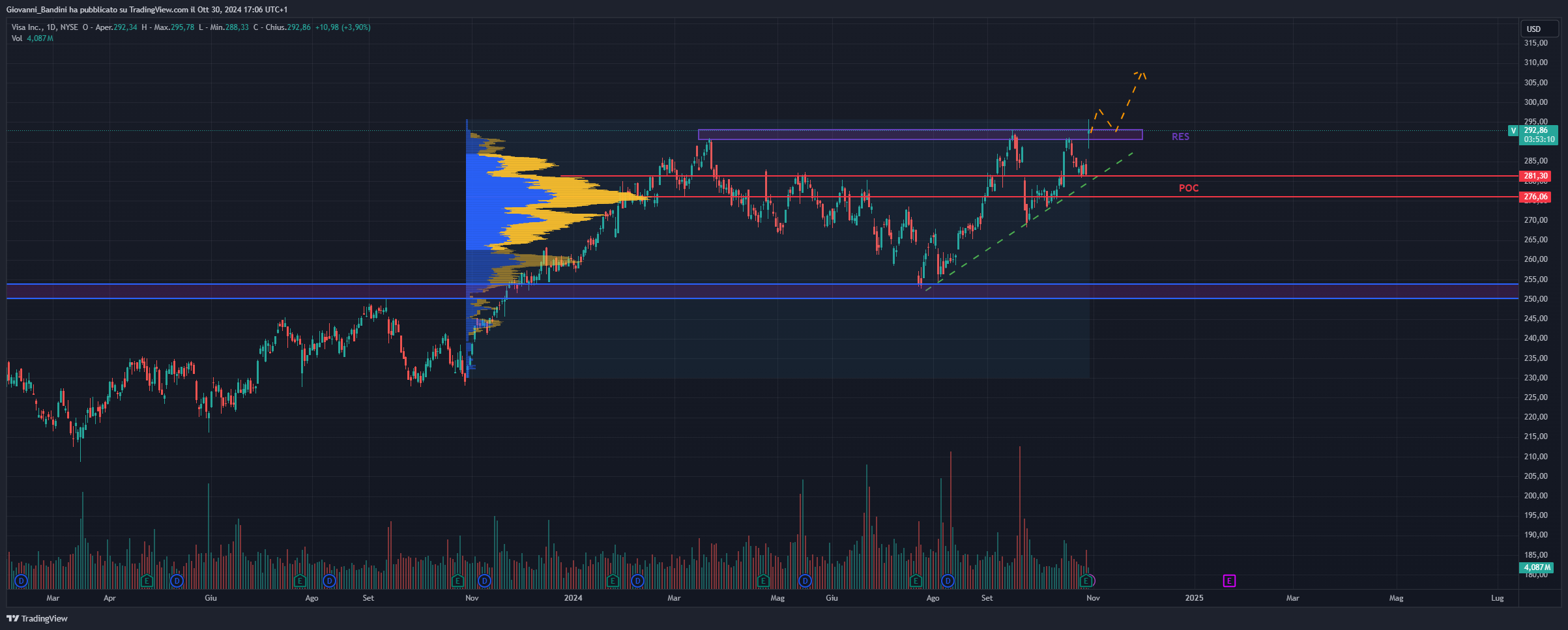 BATS:V Chart Image by Giovanni_Bandini