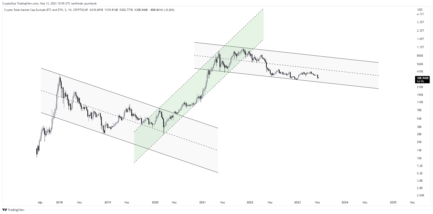 CRYPTOCAP:TOTAL3 Chart Image by Cryptollica