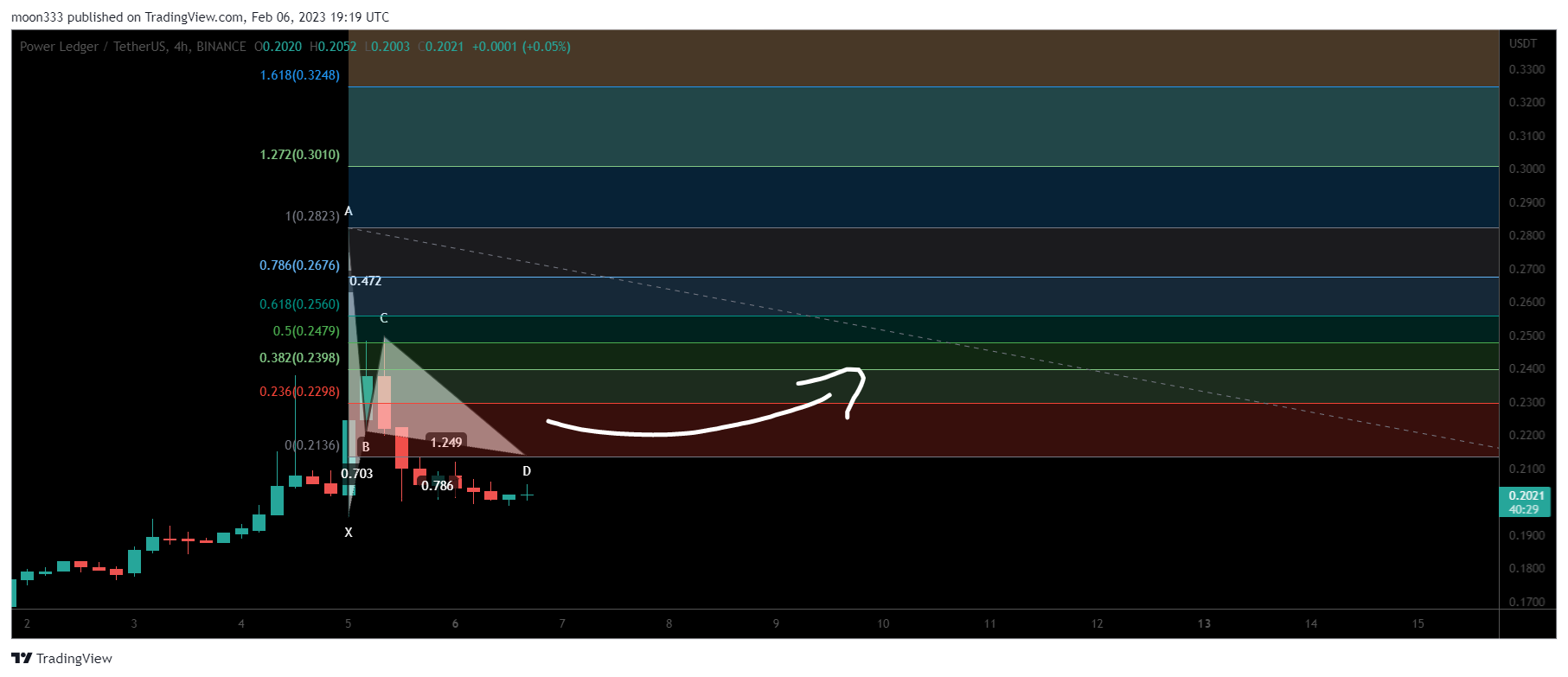 BINANCE:POWRUSDT Chart Image by moon333