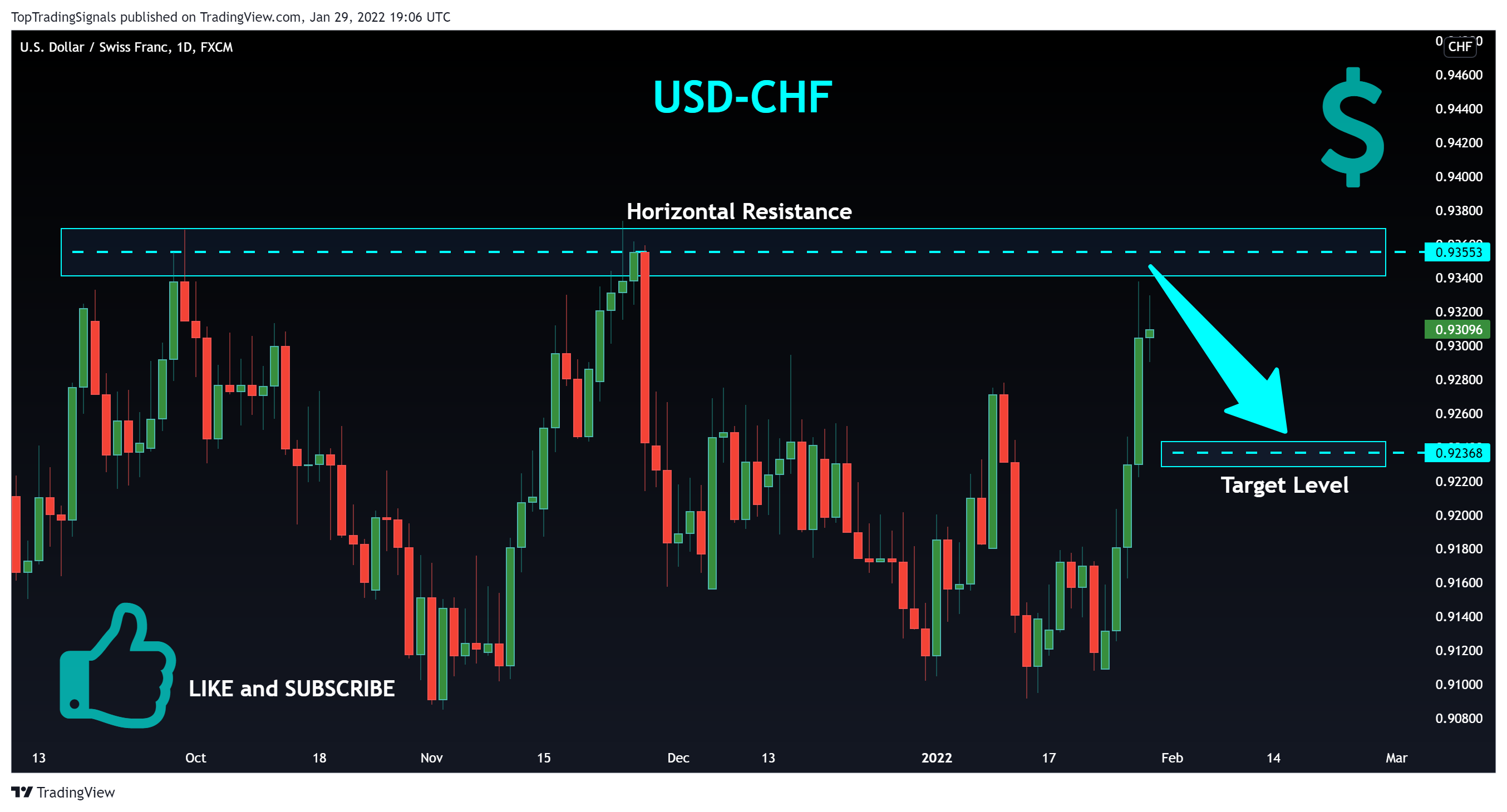 FX:USDCHF Chart Image by TopTradingSignals
