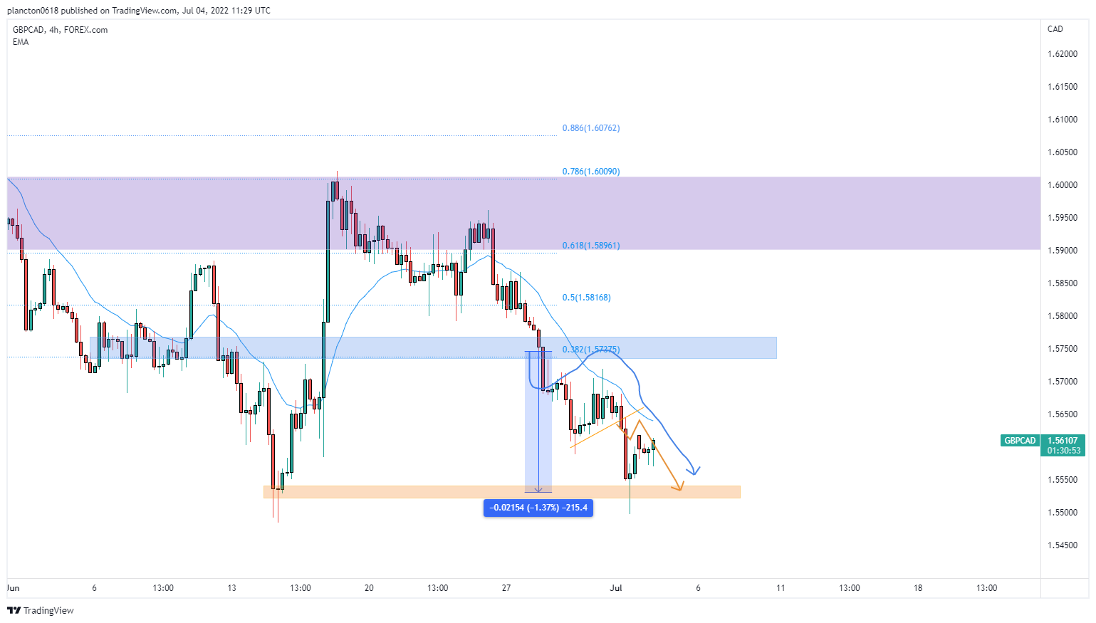 FOREXCOM:GBPCAD Chart Image by InkyGrip
