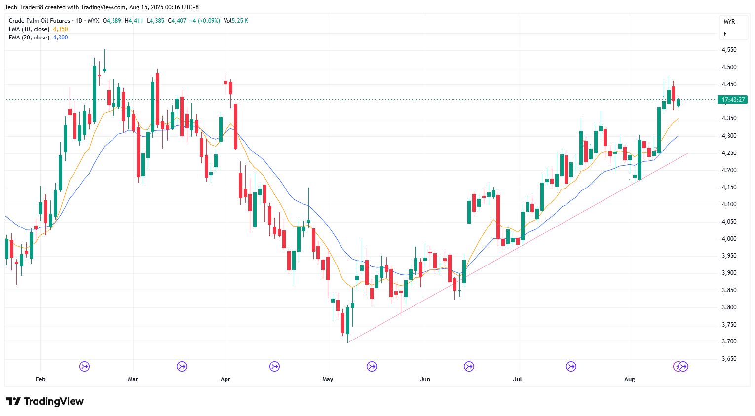 MYX:FCPO1! Chart Image by Tech_Trader88