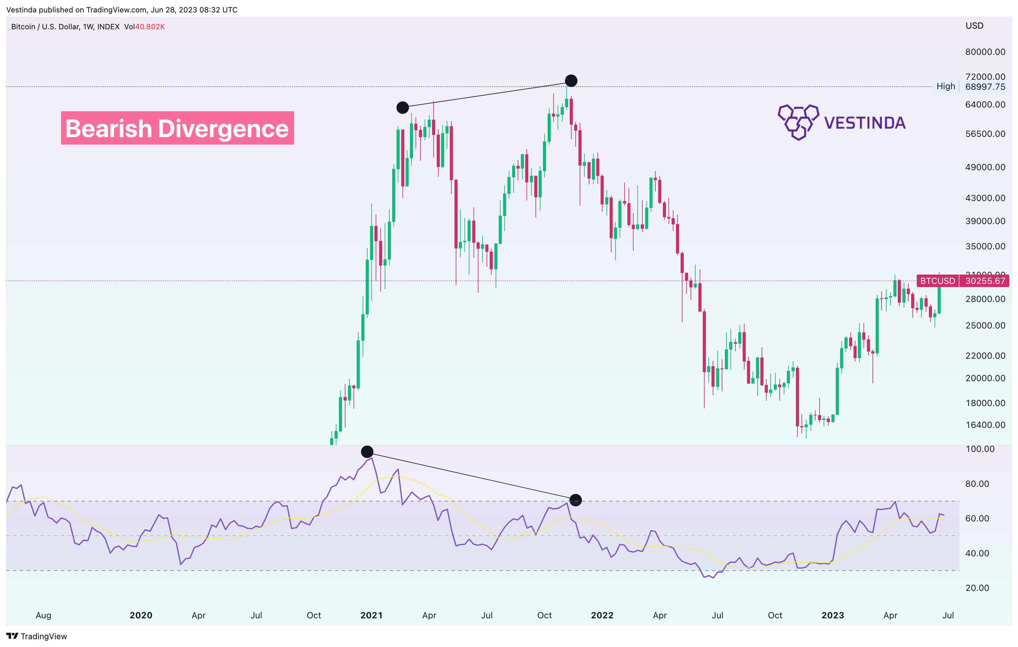 INDEX:BTCUSD Chart Image by Vestinda