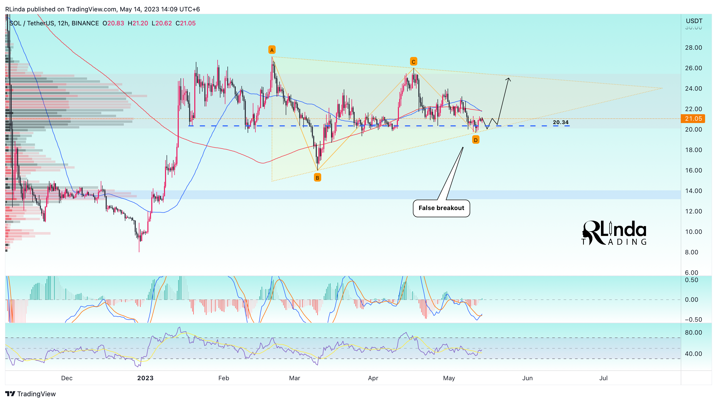 BINANCE:SOLUSDT Chart Image by RLinda