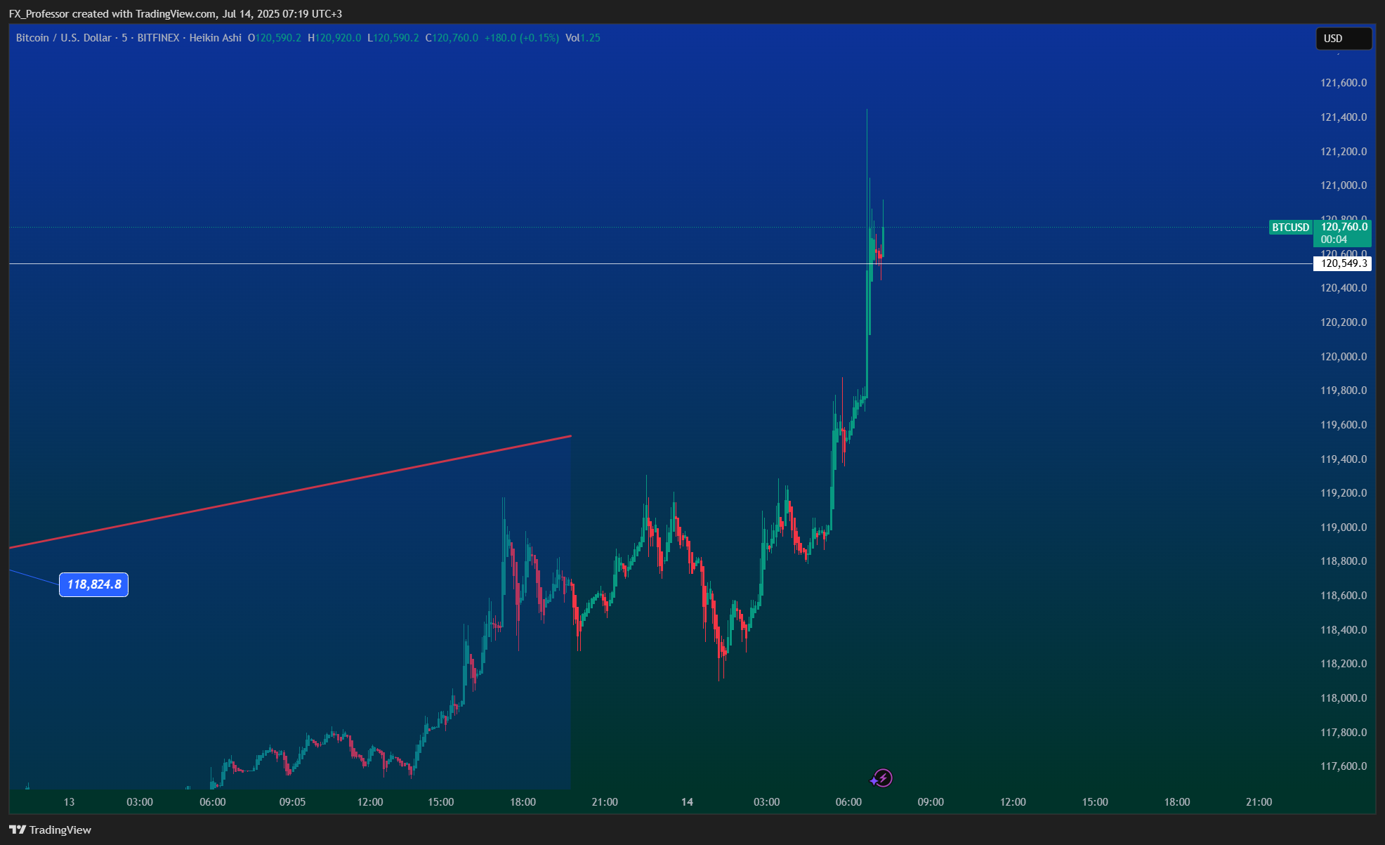 BITFINEX:BTCUSD Chart Image by FX_Professor