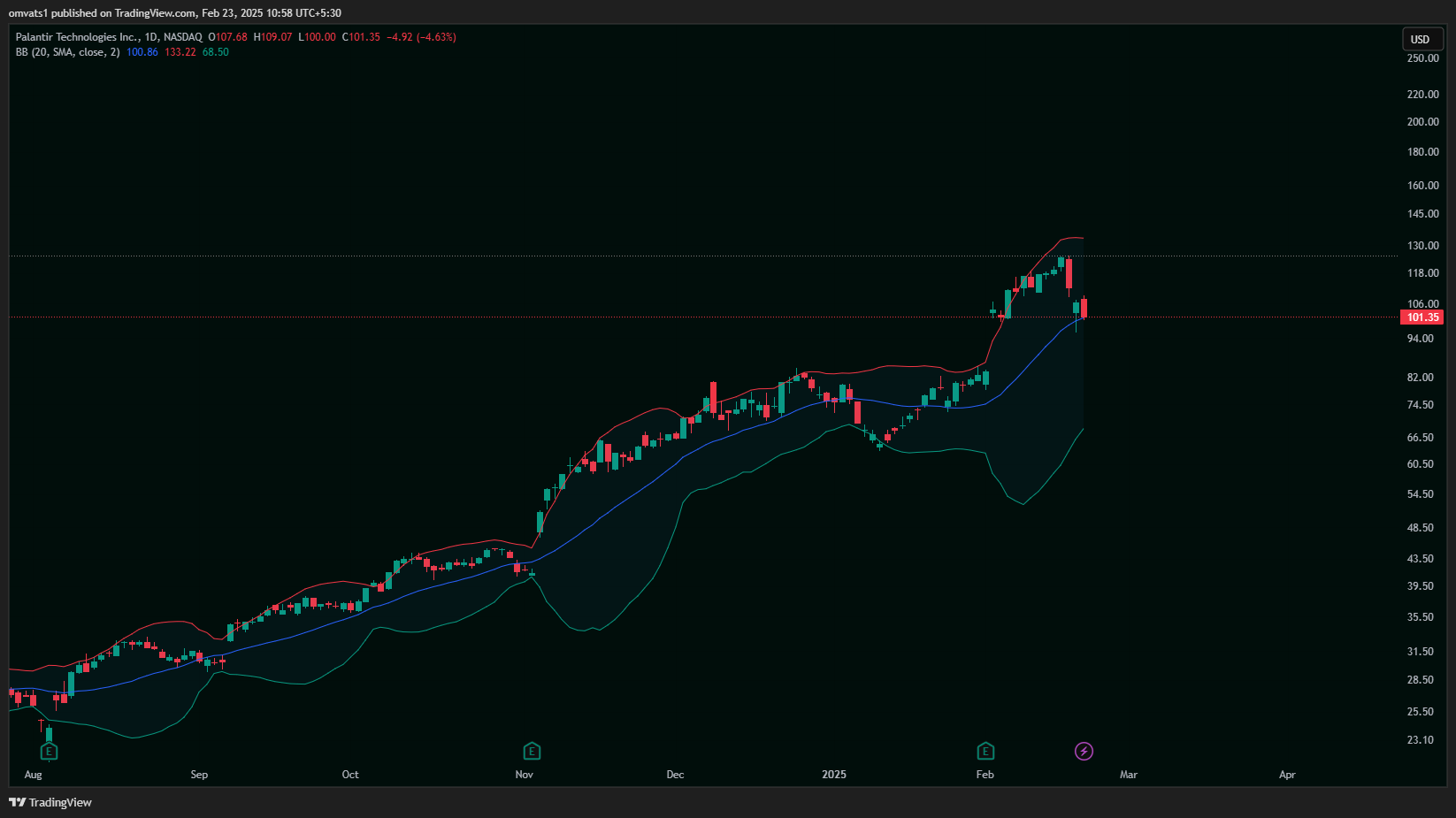 BATS:PLTR Chart Image by omvats1