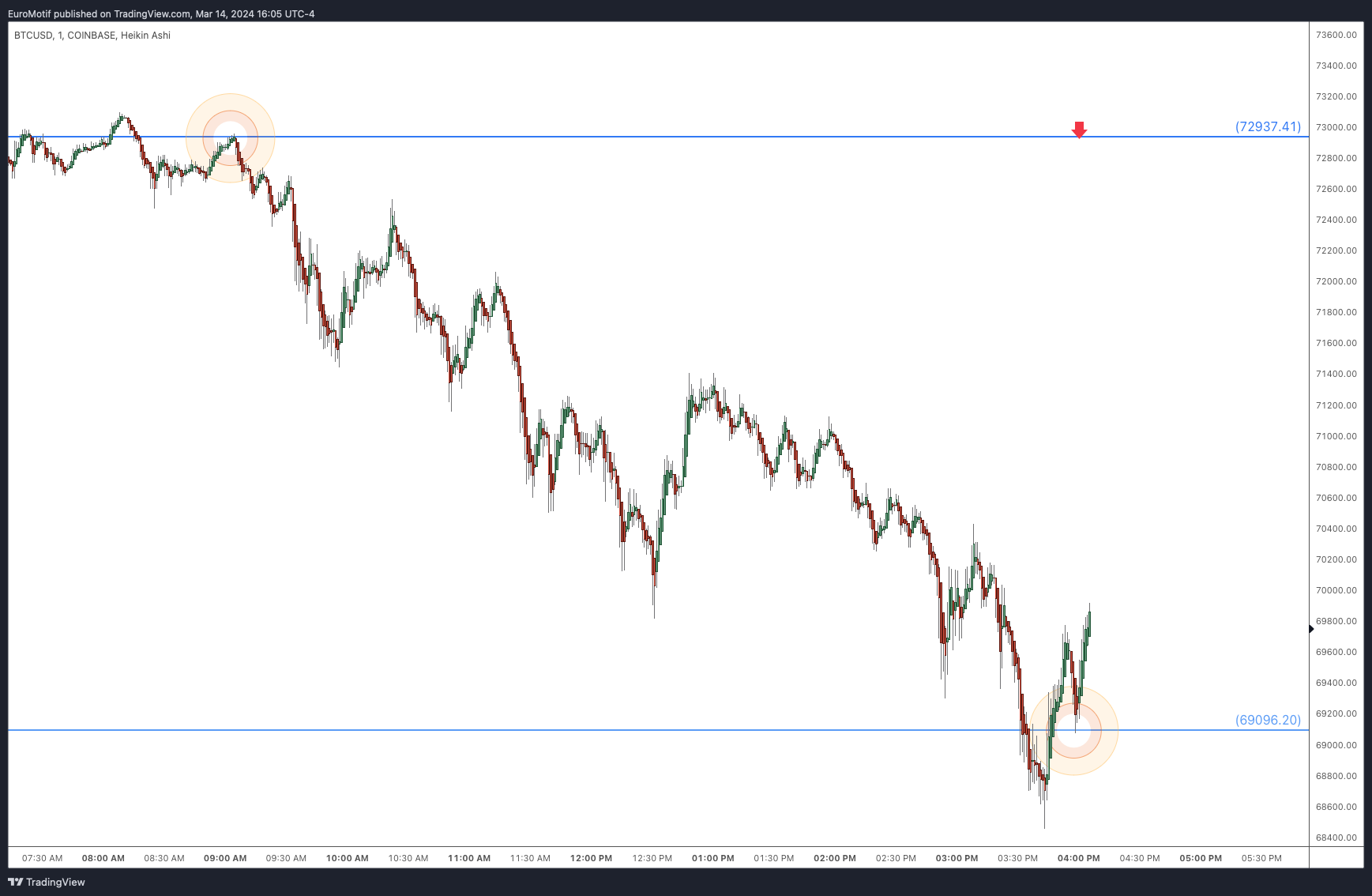 COINBASE:BTCUSD Chart Image by EuroMotif