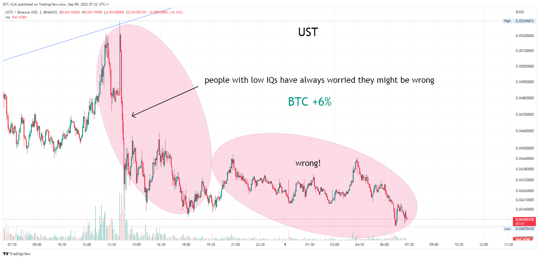 BINANCE:USTCBUSD Chart Image by BTC-XLM