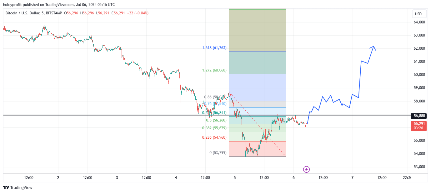 BITSTAMP:BTCUSD Chart Image by holeyprofit