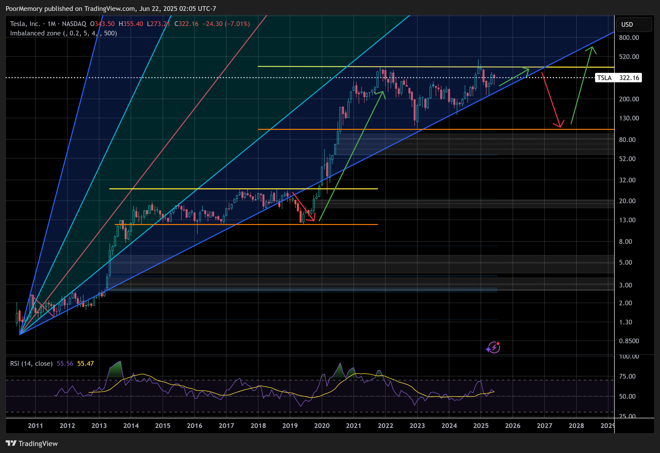 BATS:TSLA Chart Image by PoorMemory
