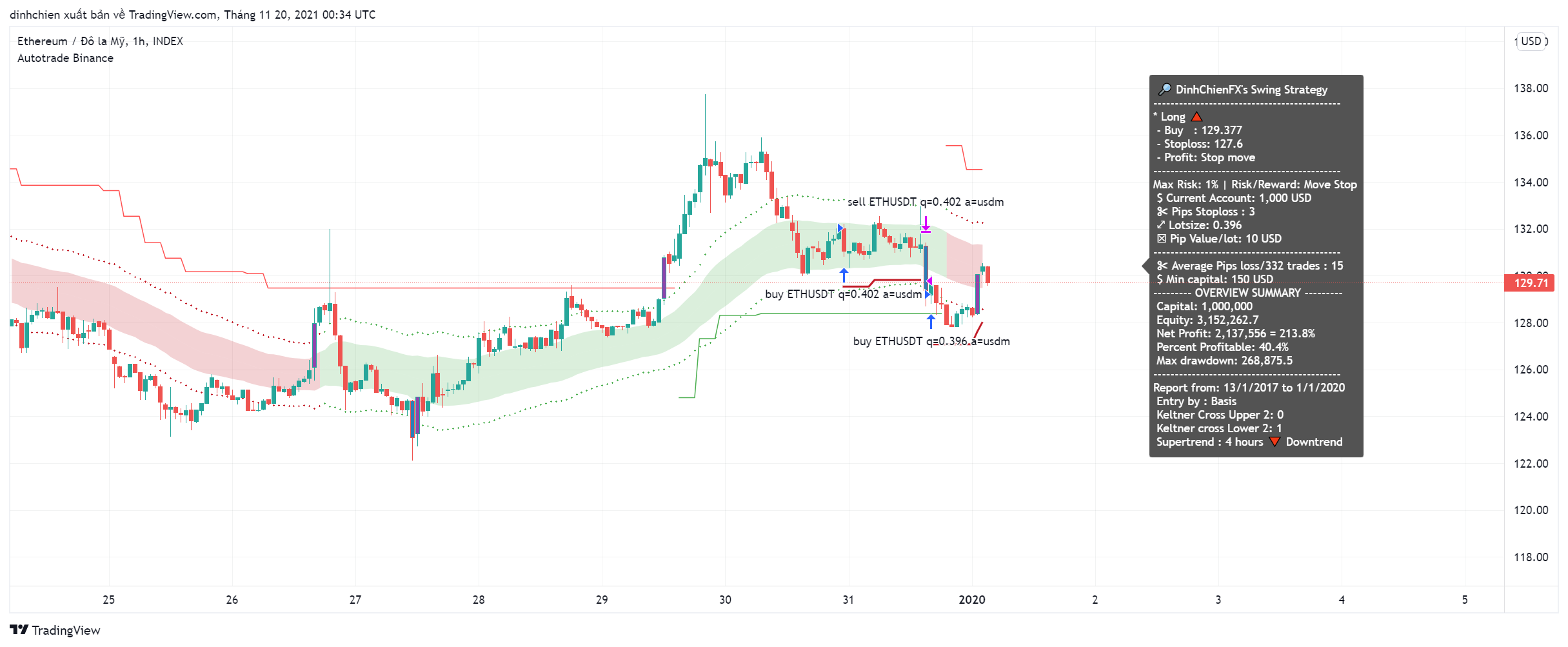 INDEX:ETHUSD Chart Image by dinhchien