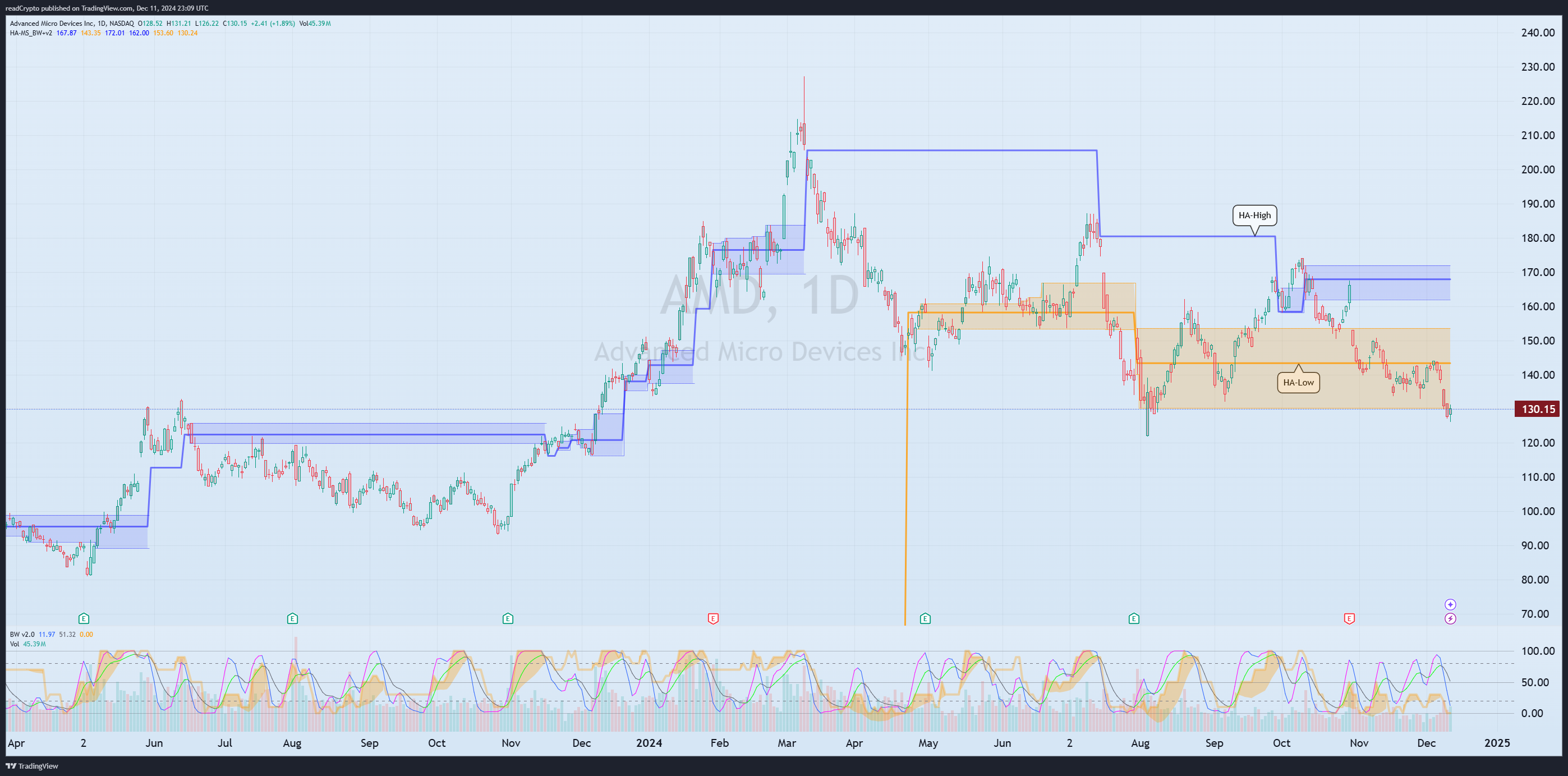 BATS:AMD Chart Image by readCrypto