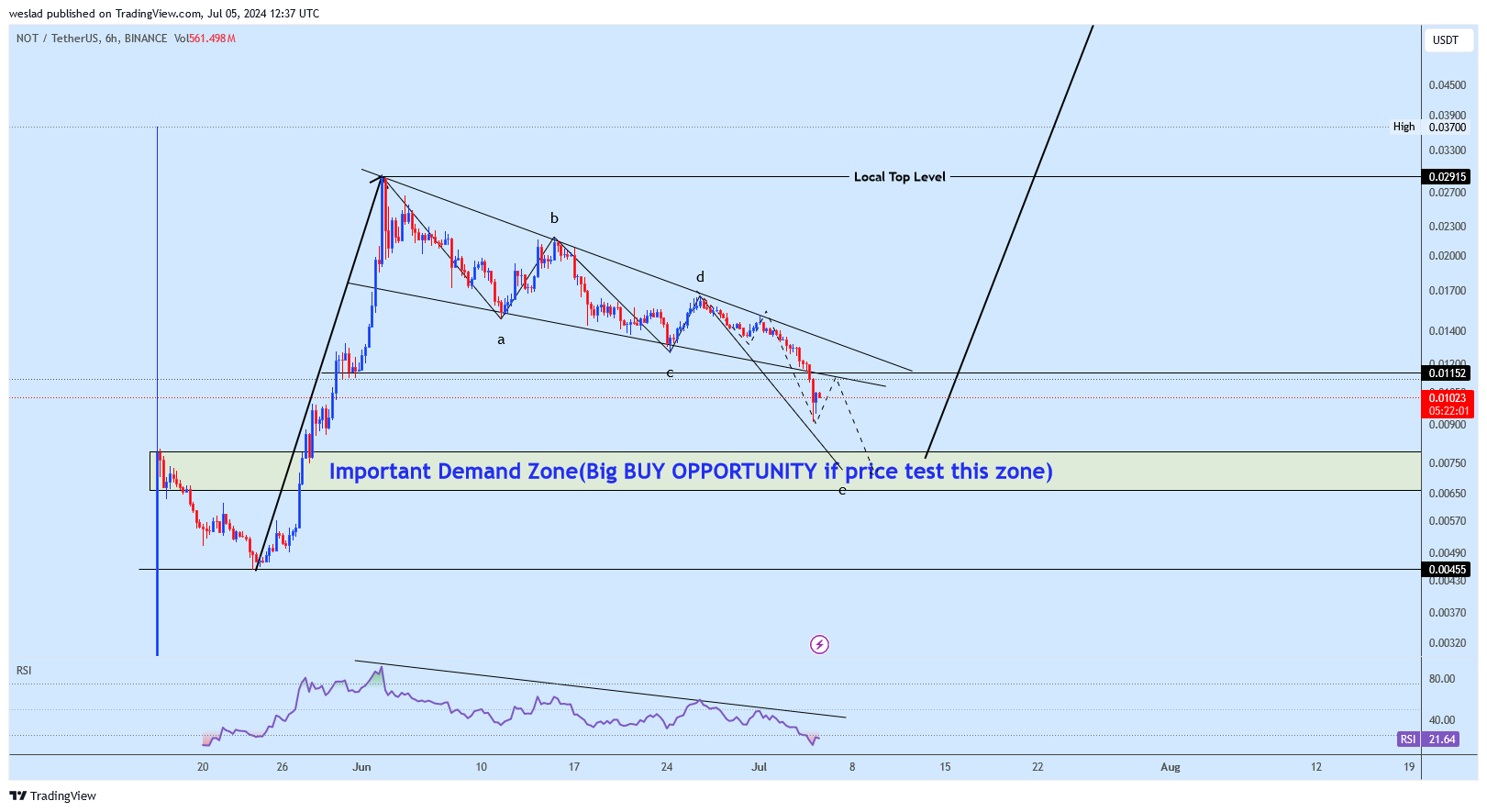 BINANCE:NOTUSDT Chart Image by weslad
