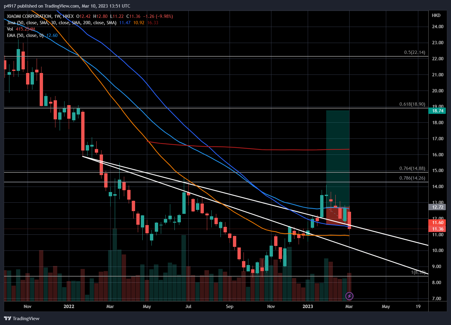 HKEX:1810 Chart Image by p4917