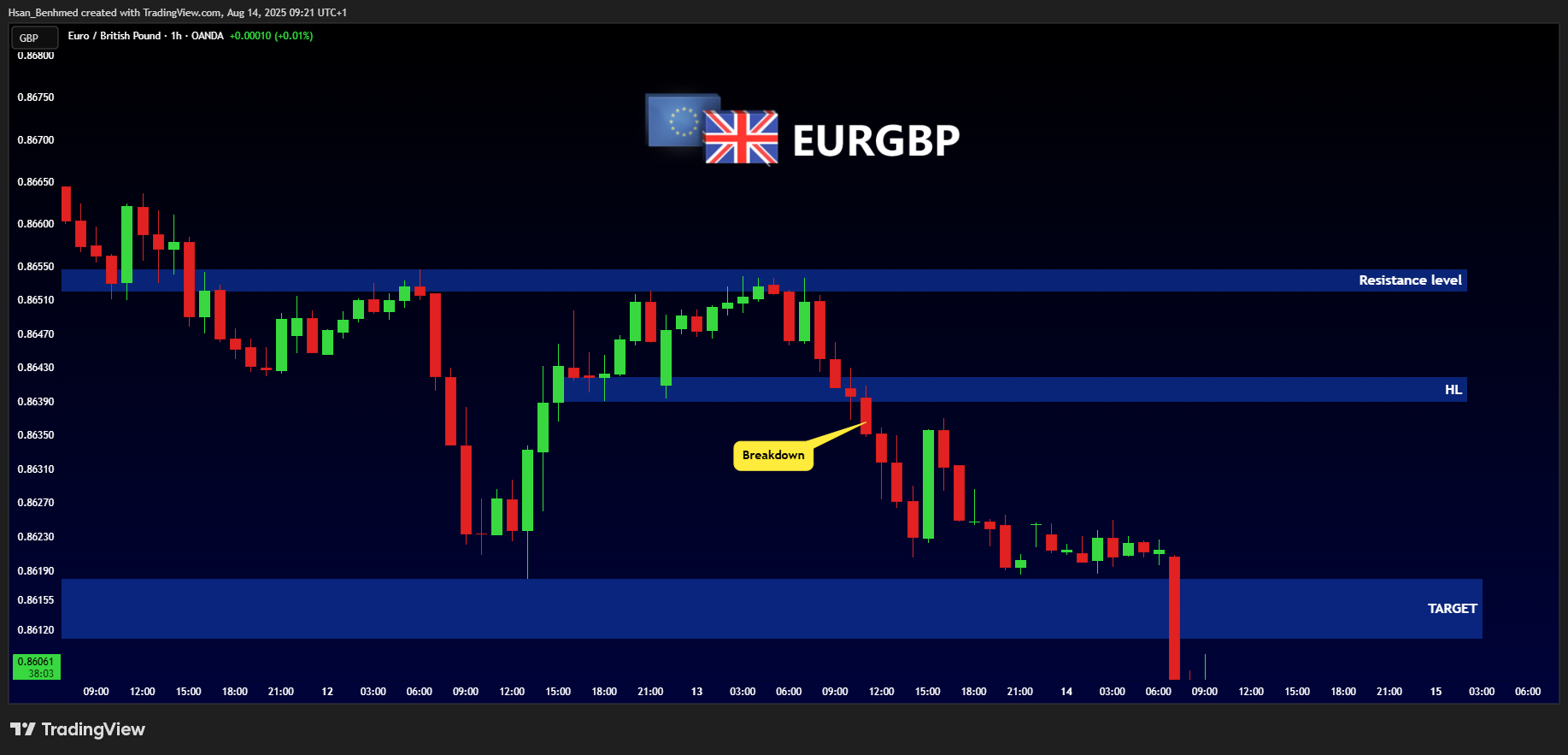 OANDA:EURGBP Chart Image by Hsan_Benhmed