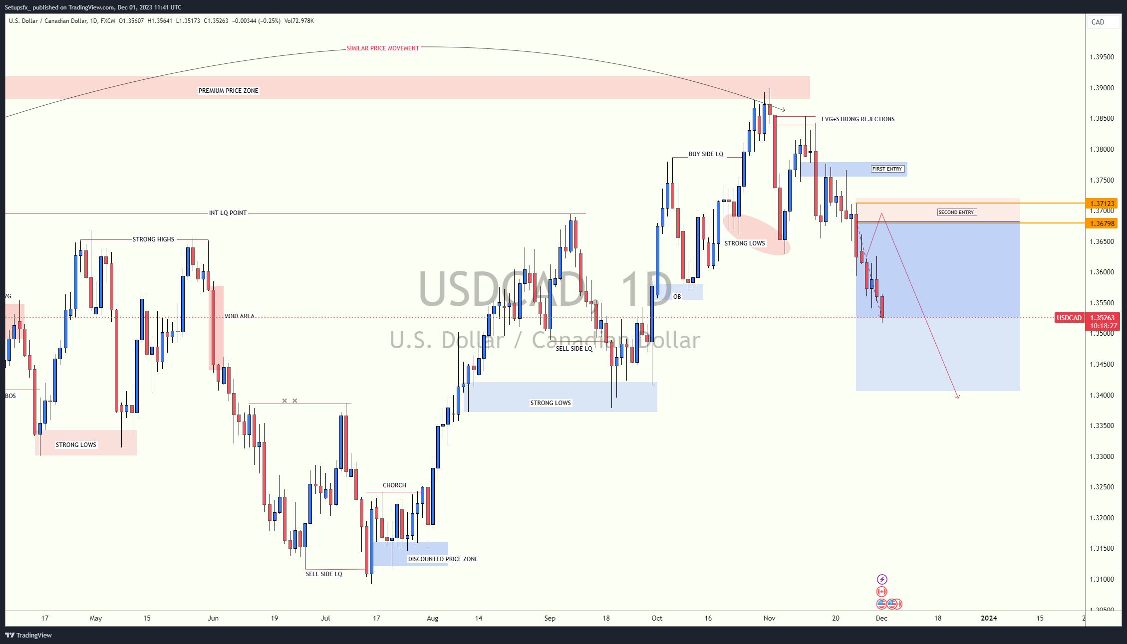 FX:USDCAD Chart Image by Setupsfx_