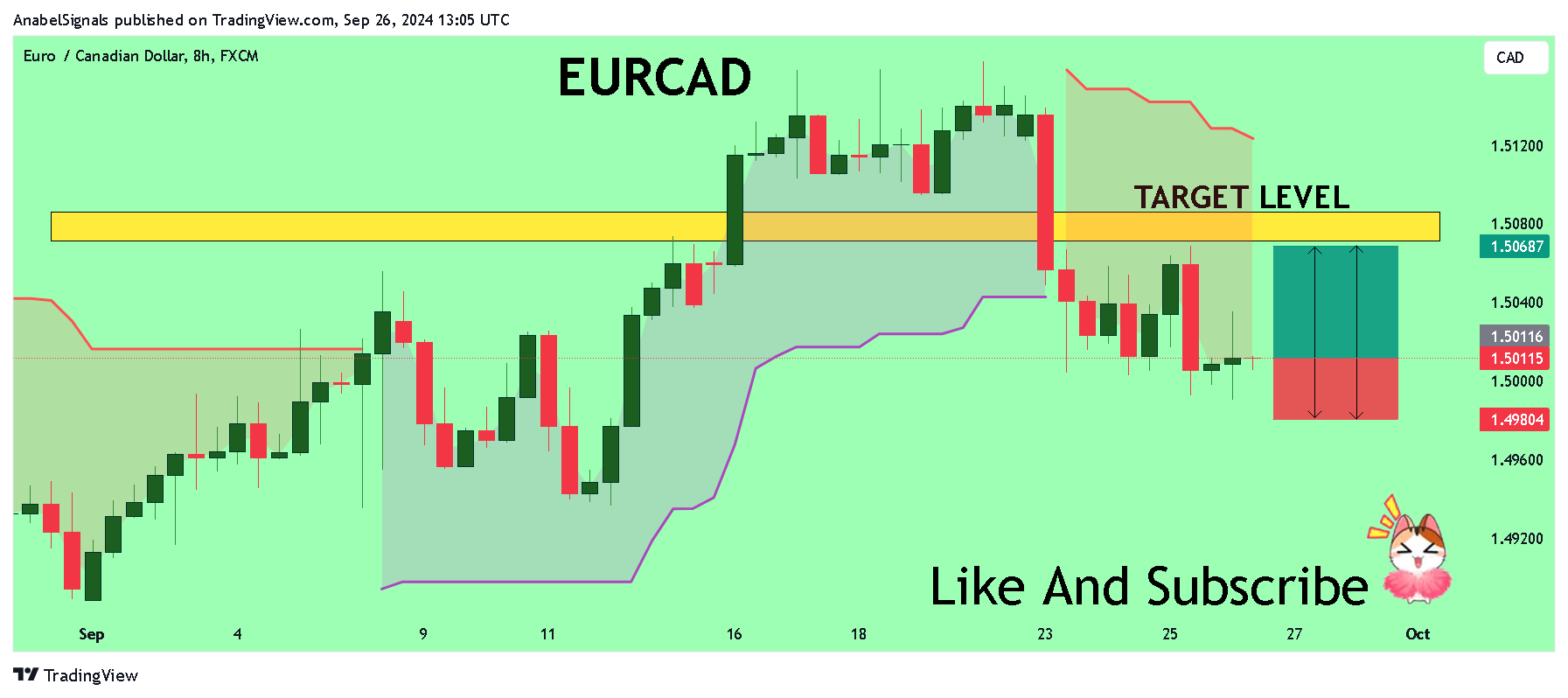 FX:EURCAD Chart Image by AnabelSignals