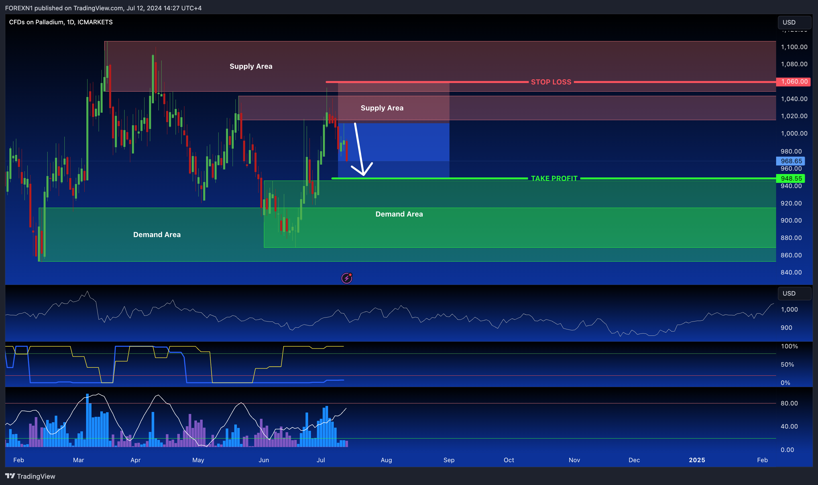 ICMARKETS:XPDUSD Chart Image by FOREXN1