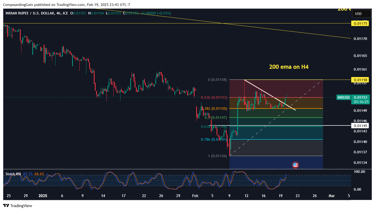 FX_IDC:INRUSD Chart Image by CompoundingGain