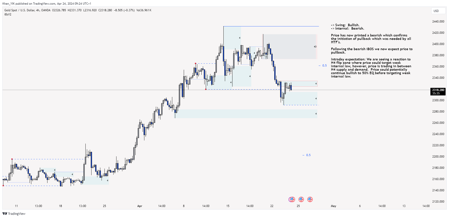 OANDA:XAUUSD Chart Image by Khan_YIK