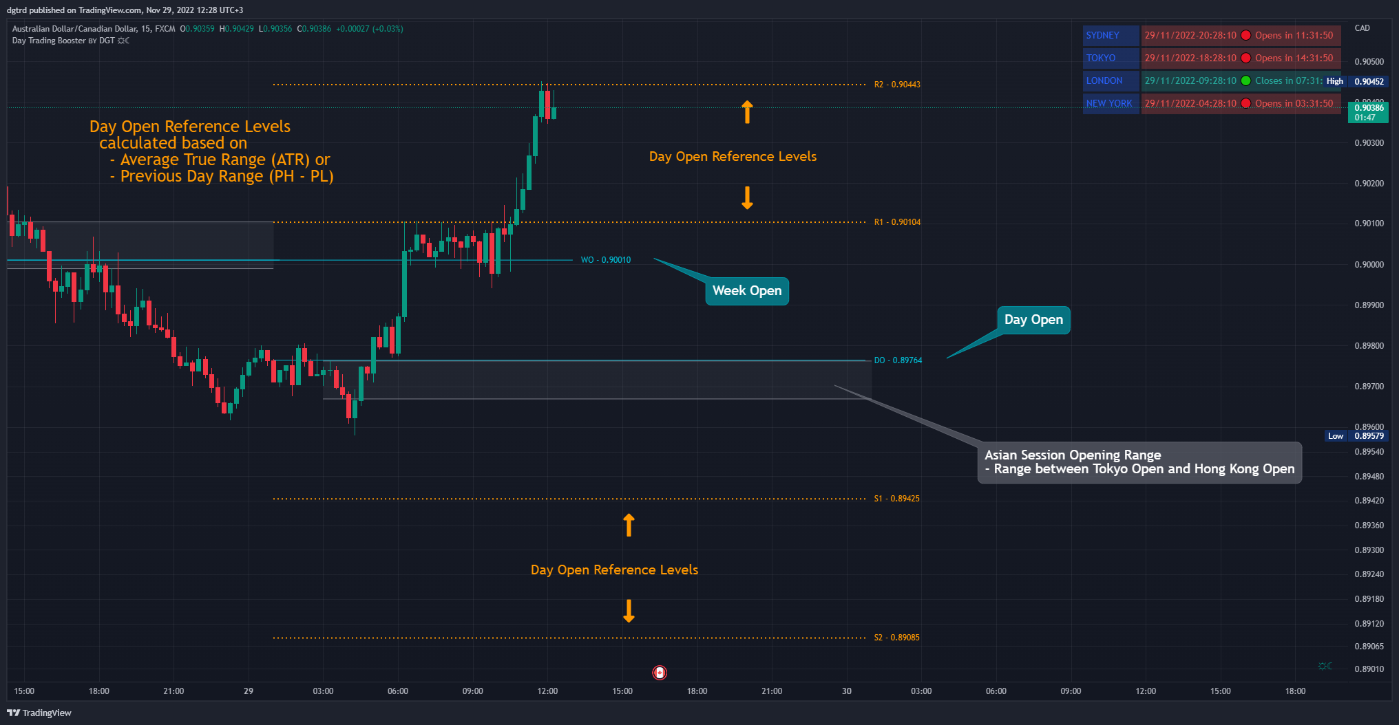 FX:AUDCAD Chart Image by dgtrd