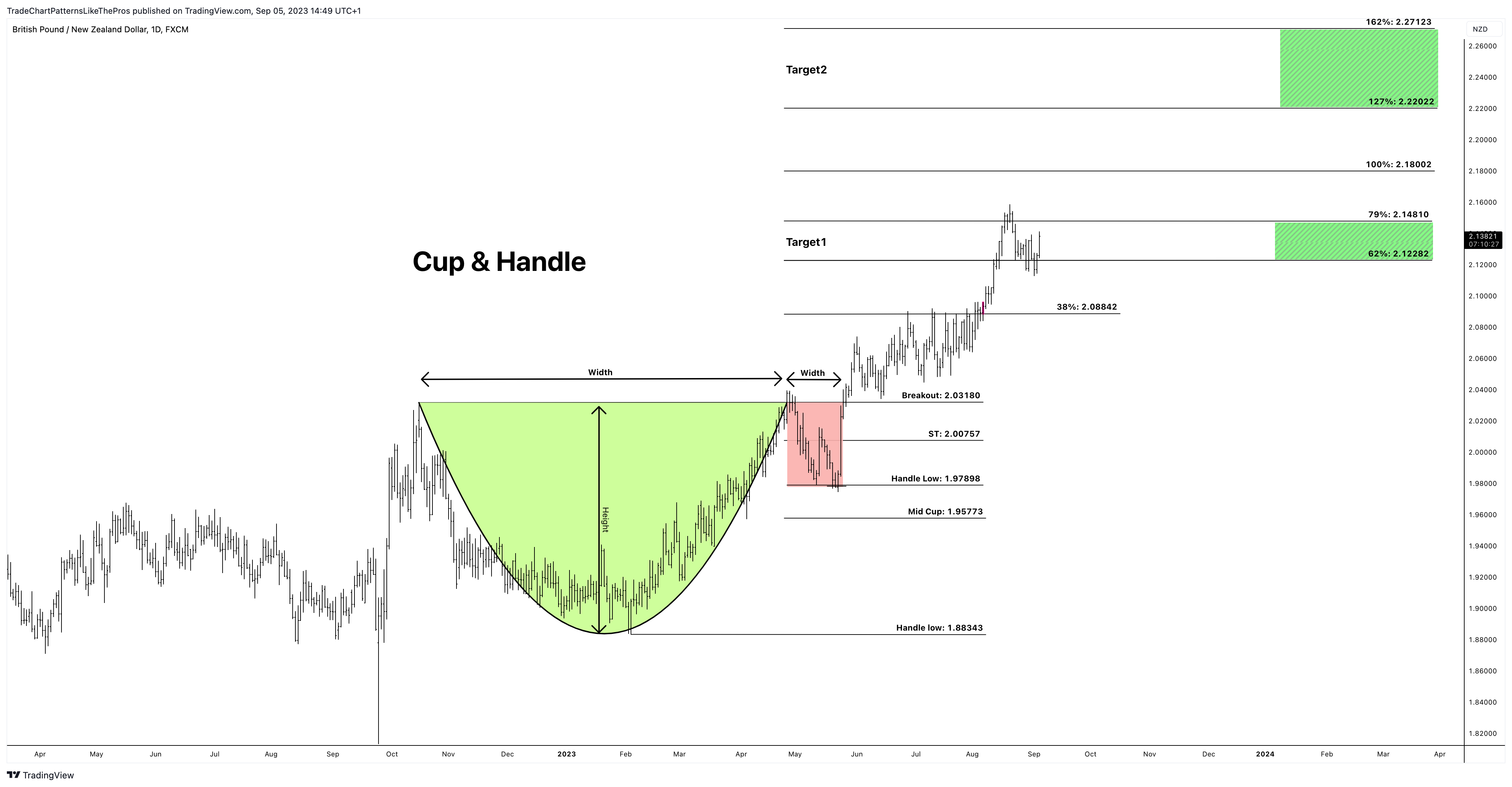 FX:GBPNZD Chart Image by TradeChartPatternsLikeThePros