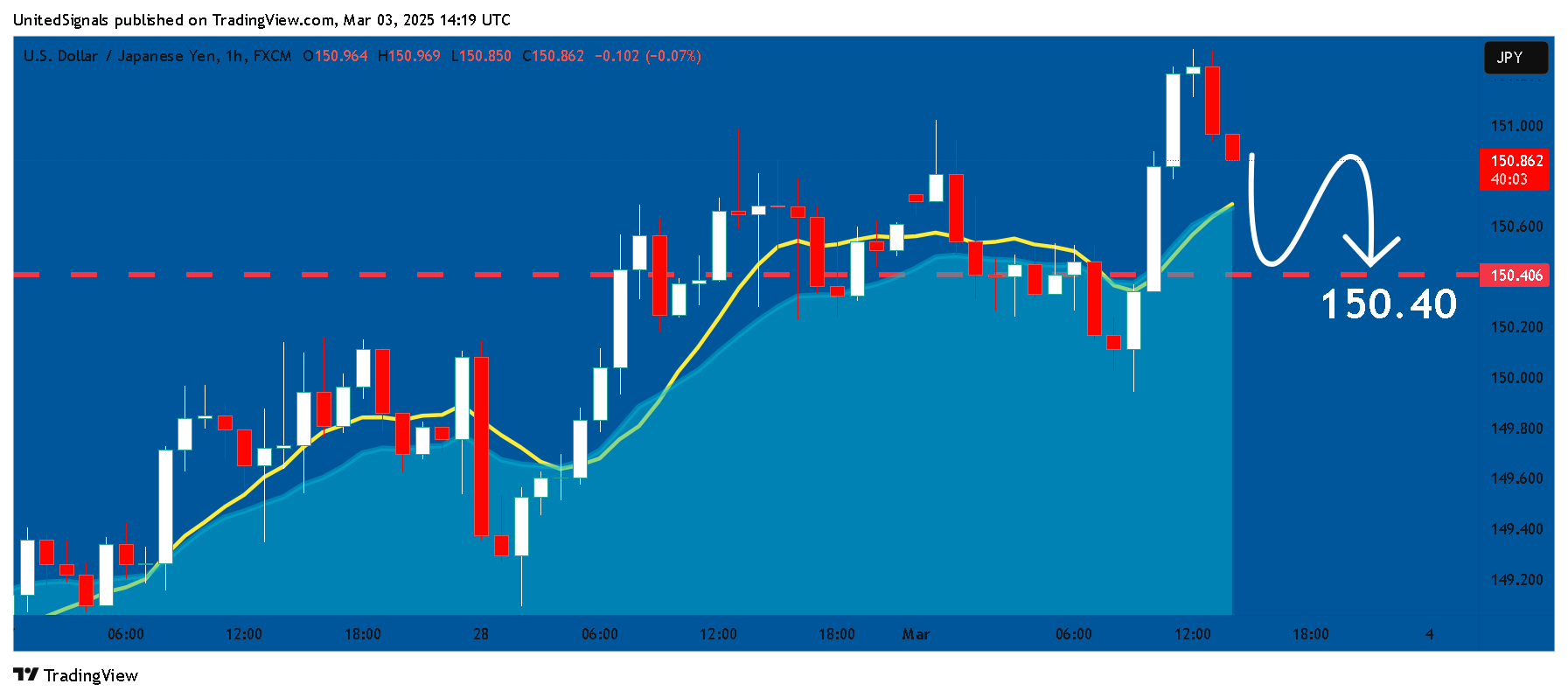 FX:USDJPY Chart Image by UnitedSignals
