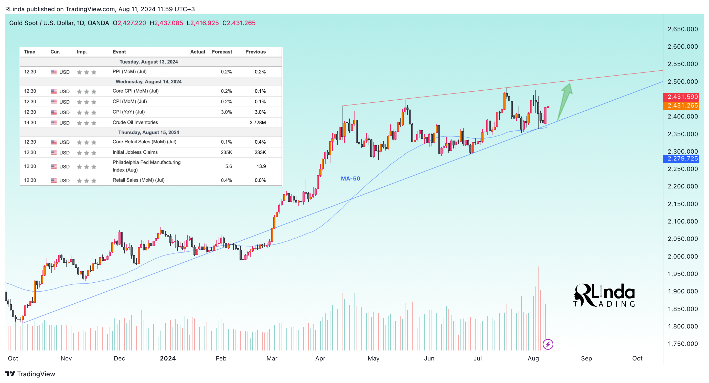 OANDA:XAUUSD Chart Image by RLinda