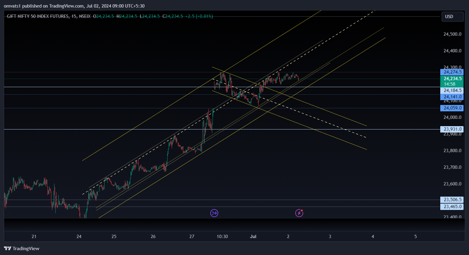 NSEIX:NIFTY1! Chart Image by omvats1