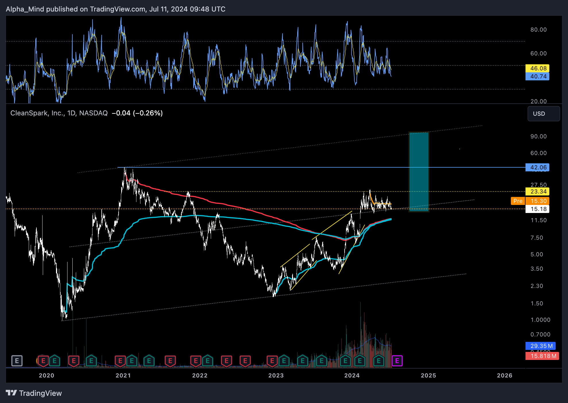 BATS:CLSK Chart Image by AlphaScout360