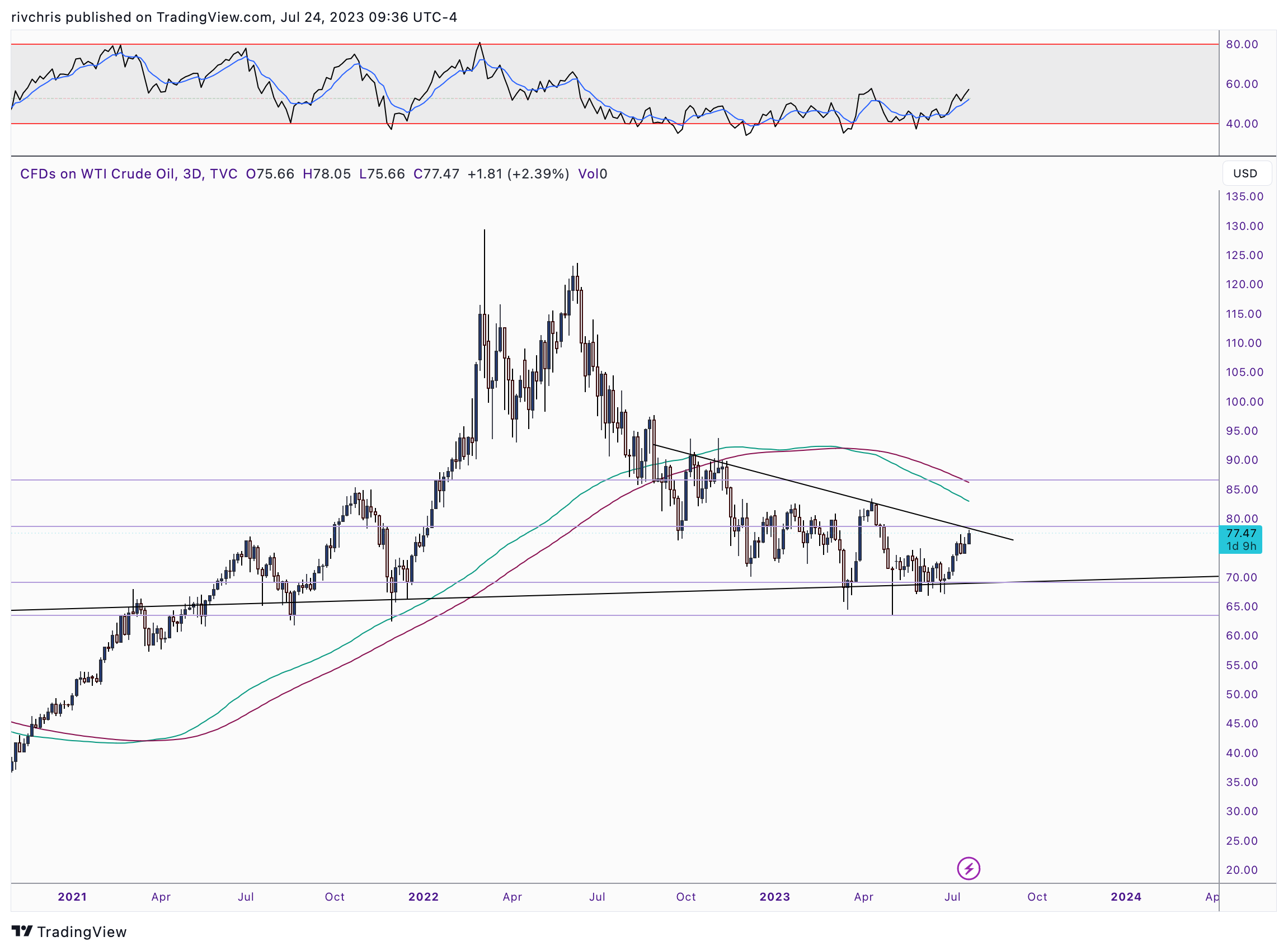 TVC:USOIL Chart Image by cmerged