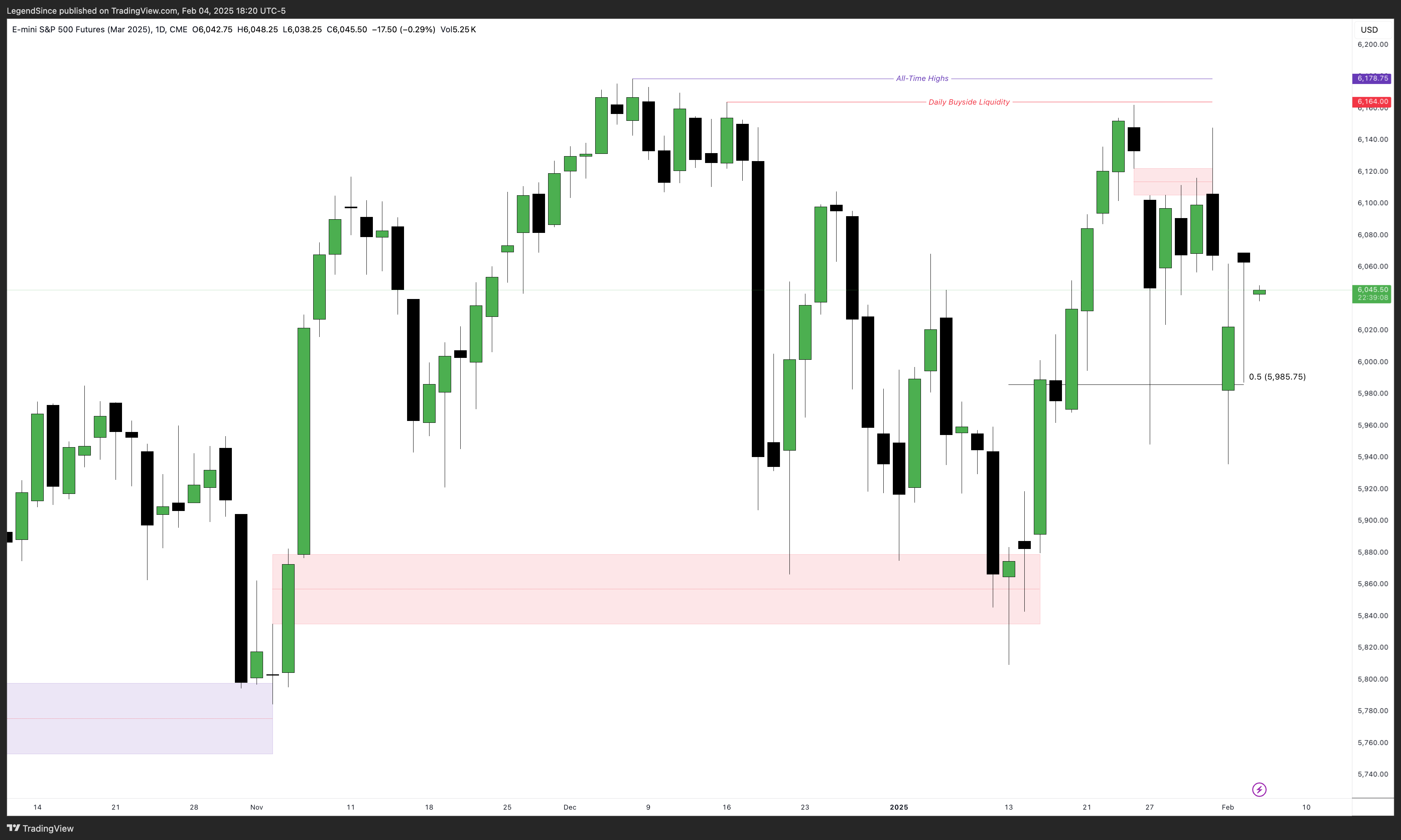 CME_MINI:ESH2025 Chart Image by LegendSince