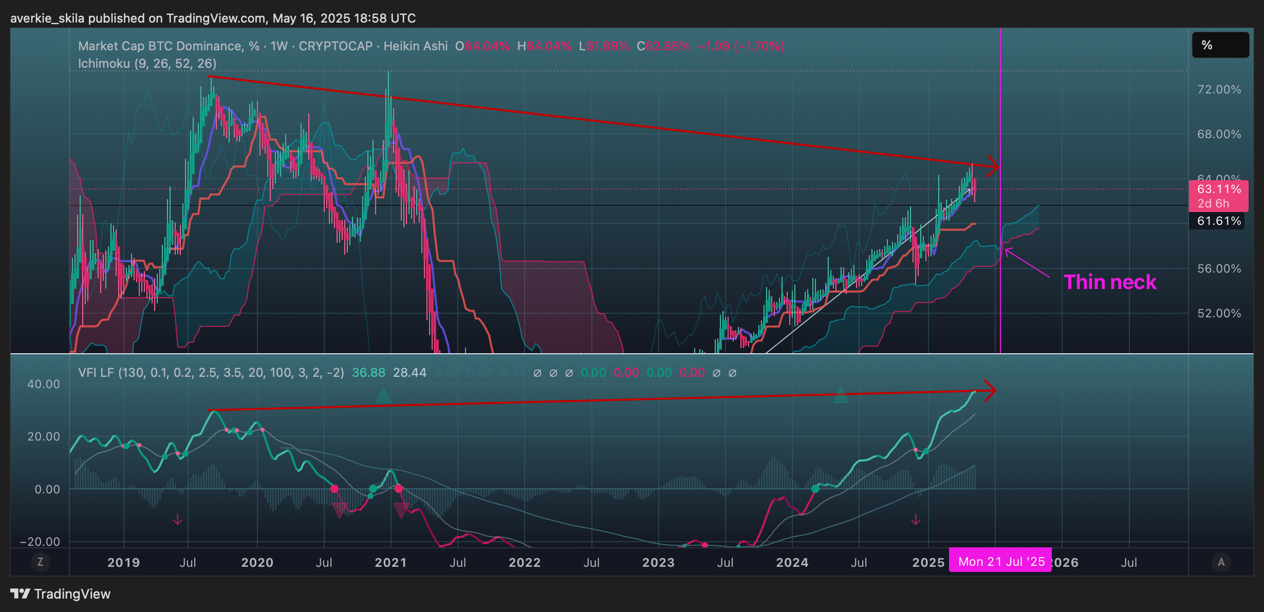 CRYPTOCAP:BTC.D Chart Image by averkie_skila