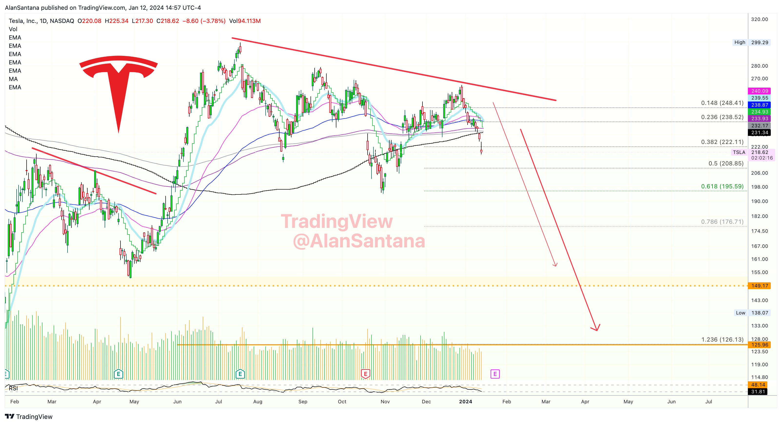 BATS:TSLA Chart Image by MasterAnanda