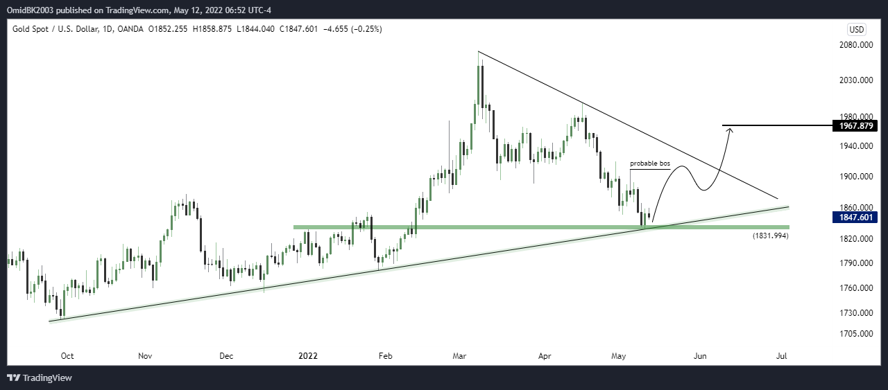 OANDA:XAUUSD Chart Image by OmidBK2003